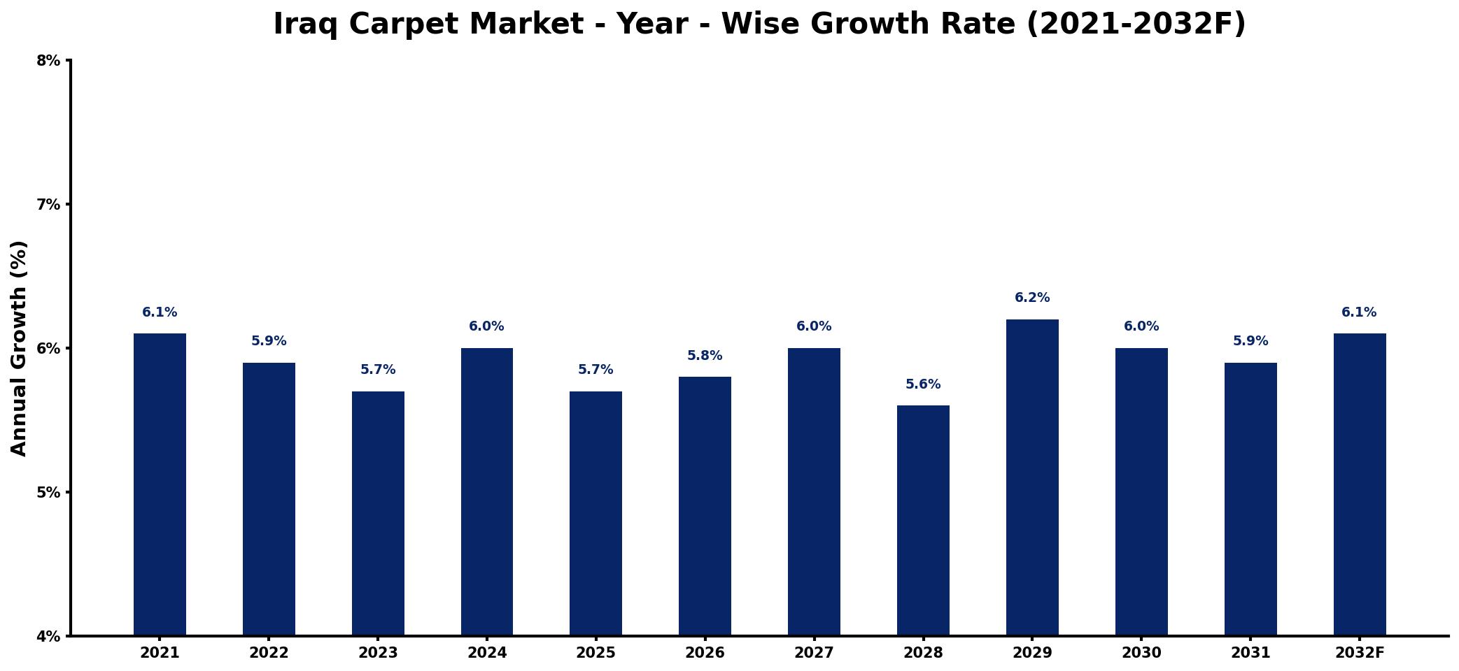 Iraq Carpet Market Year-wise Growth Rate and Key Drivers