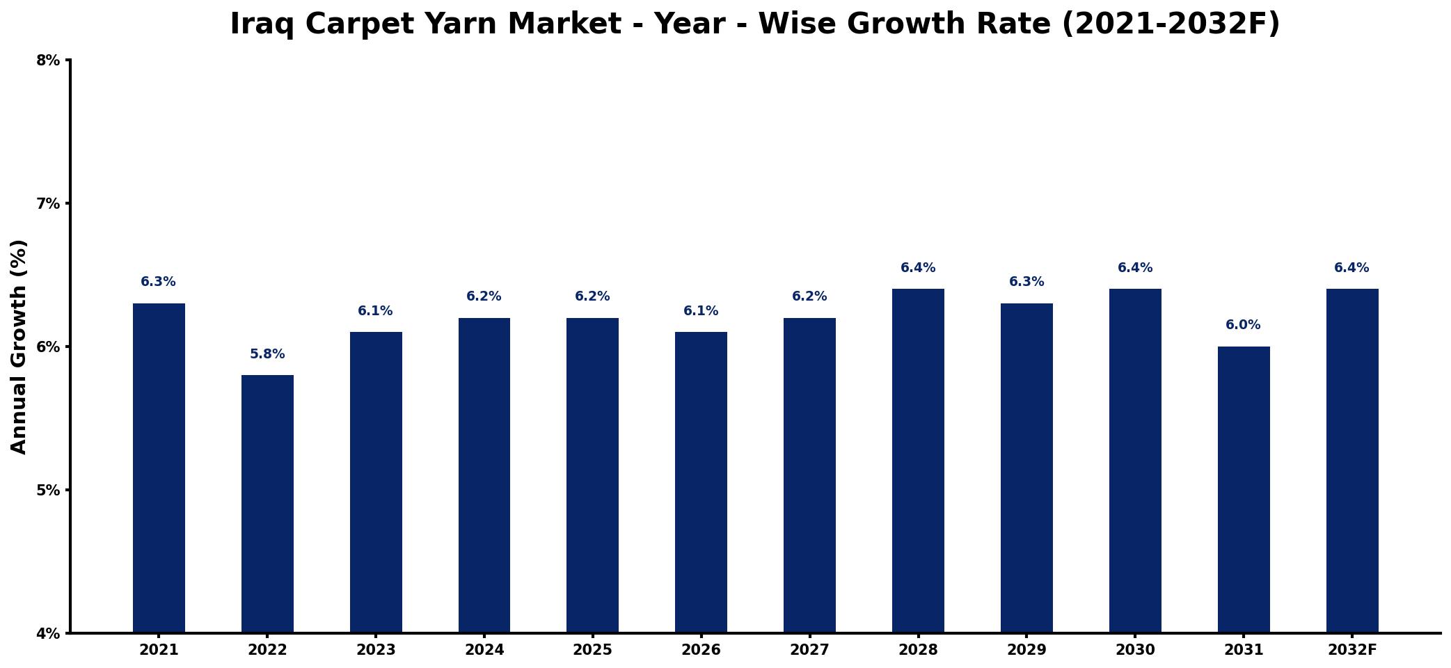 Iraq Carpet Yarn Market Year-wise Growth Rate and Key Drivers