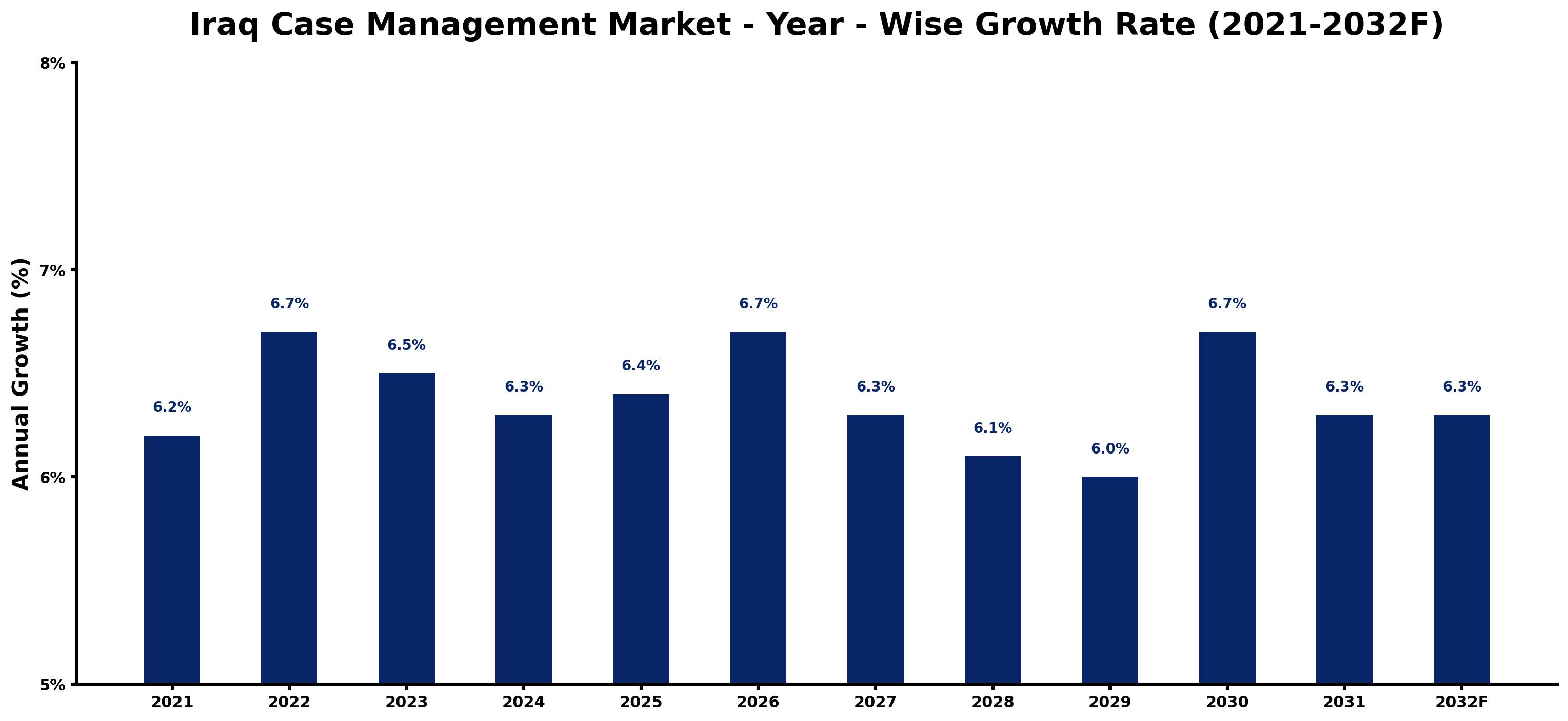 Iraq Case Management Market Year-wise Growth Rate and Key Drivers