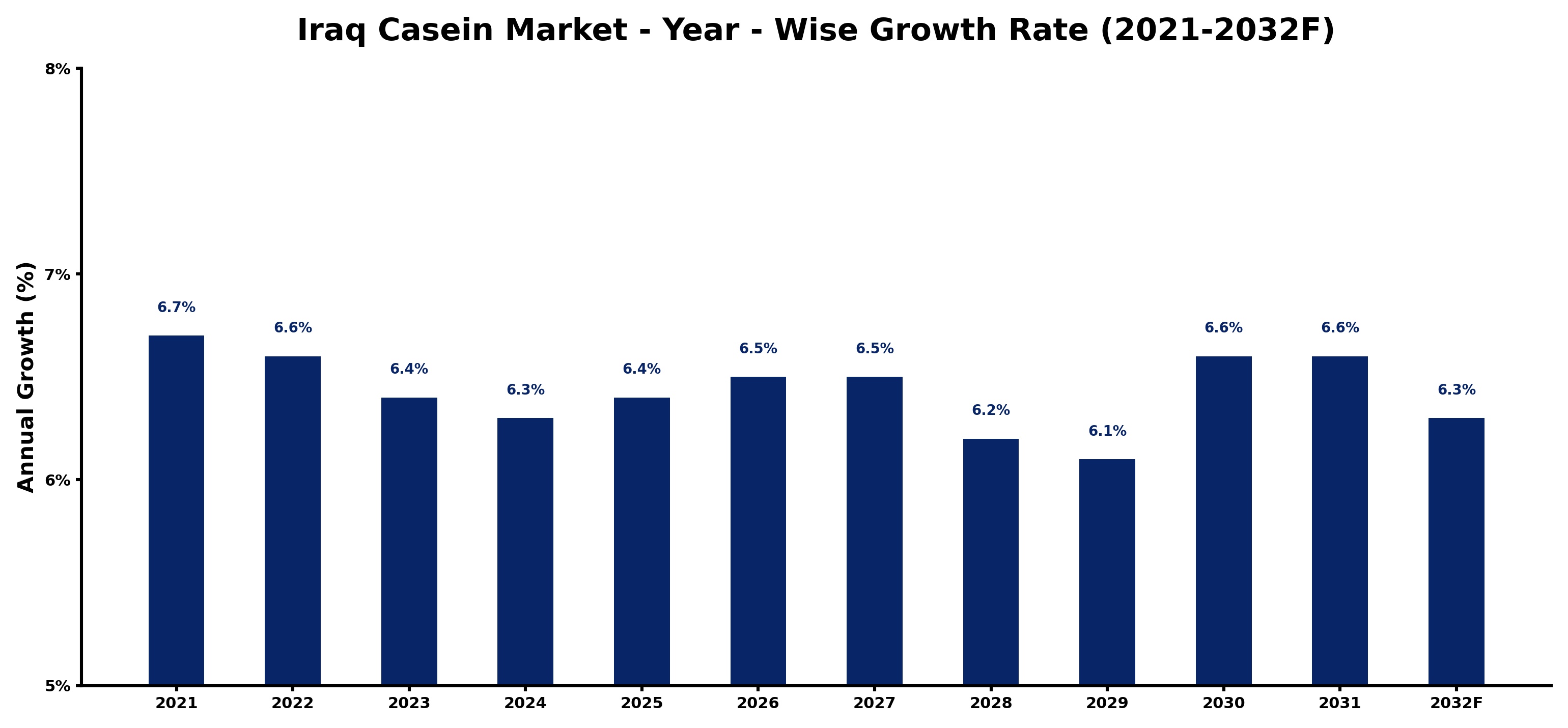 Iraq Casein Market Year-wise Growth Rate and Key Drivers