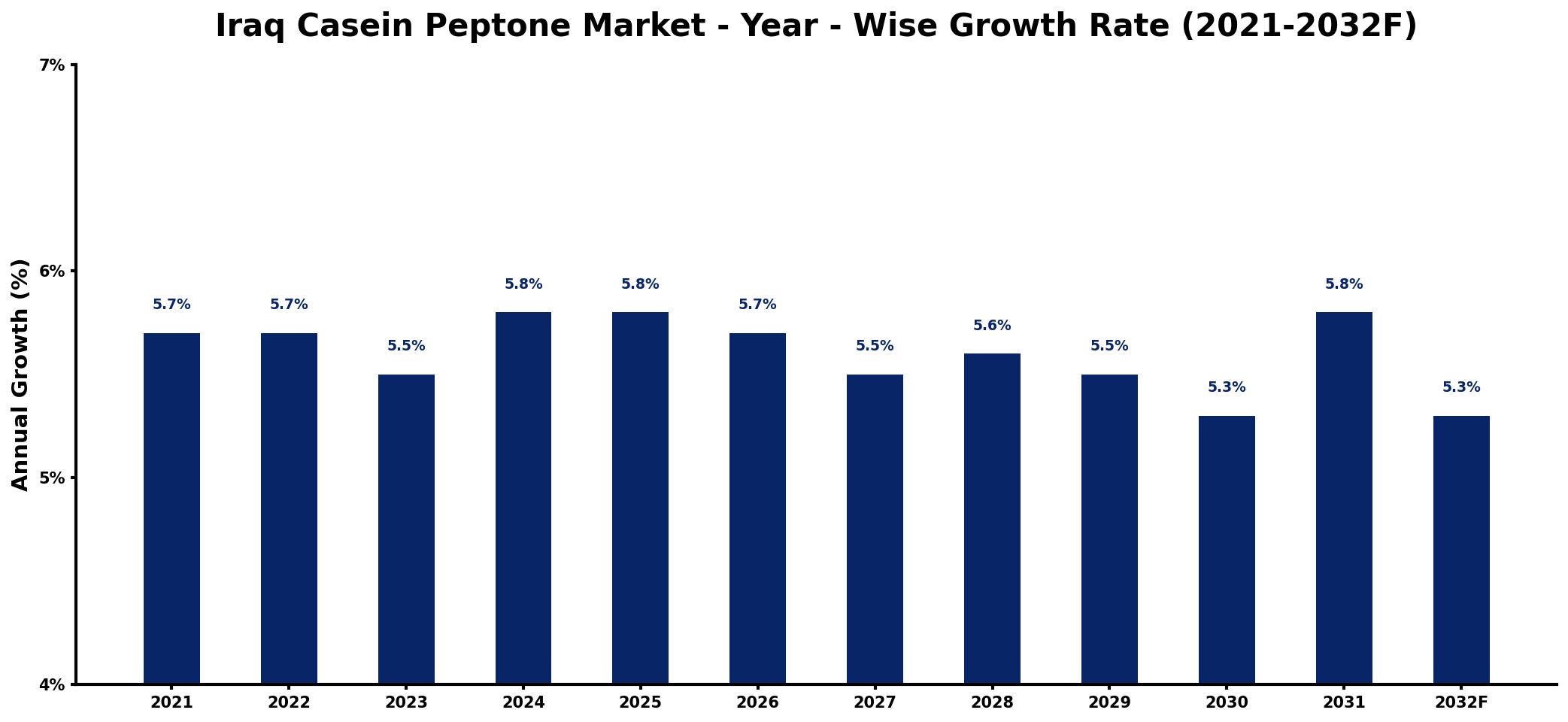 Iraq Casein Peptone Market Year-wise Growth Rate and Key Drivers
