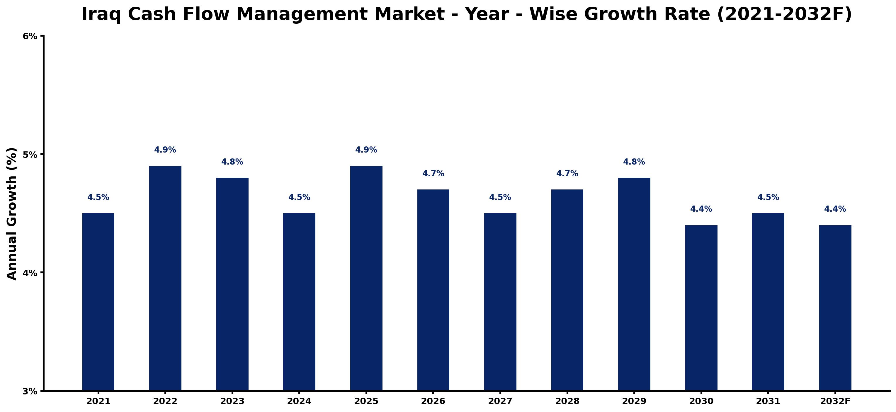 Iraq Cash Flow Management Market Year-wise Growth Rate and Key Drivers