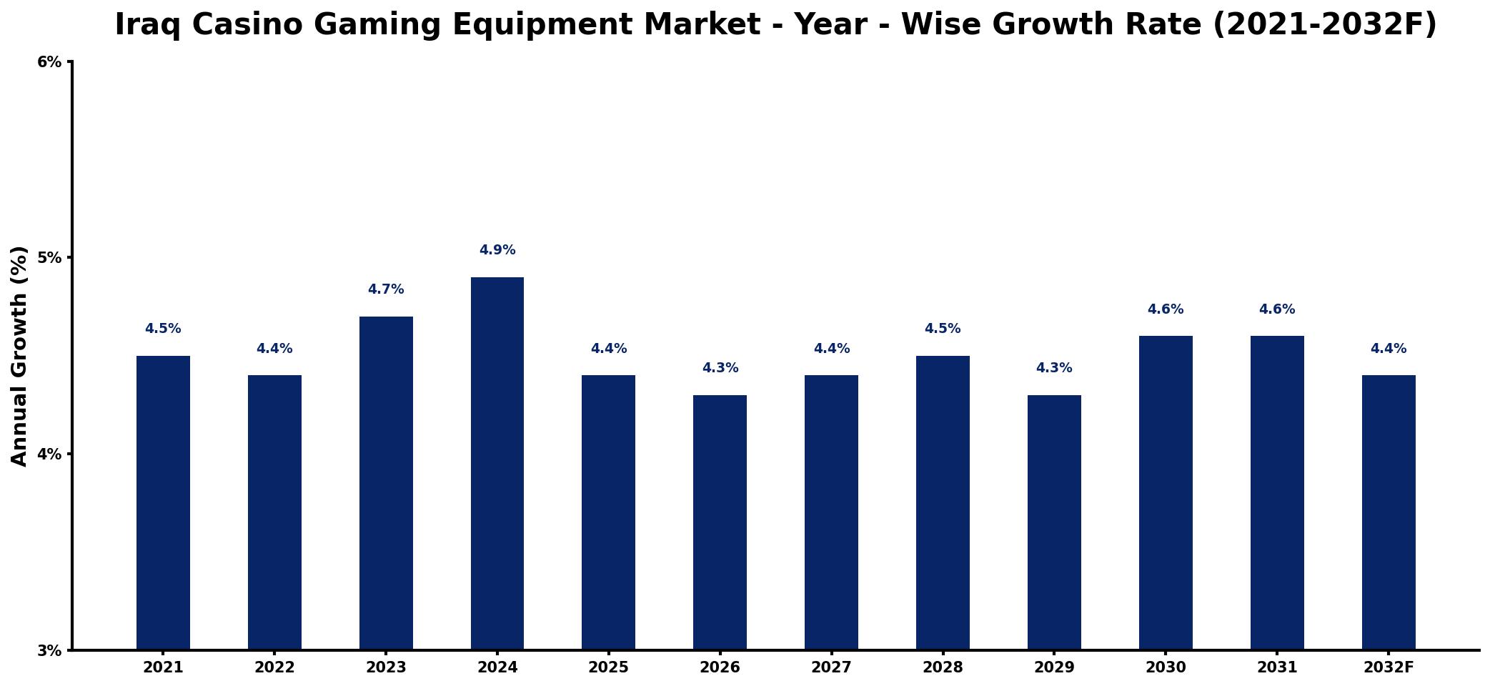 Iraq Casino Gaming Equipment Market Year-wise Growth Rate and Key Drivers