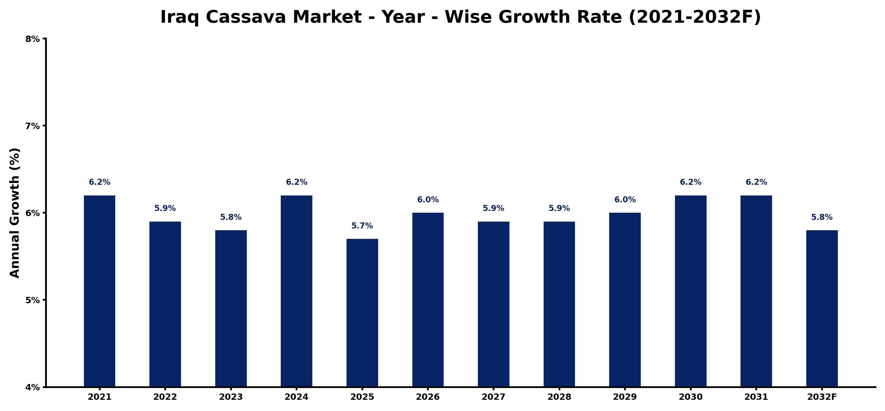 Iraq Cassava Market Year-wise Growth Rate and Key Drivers