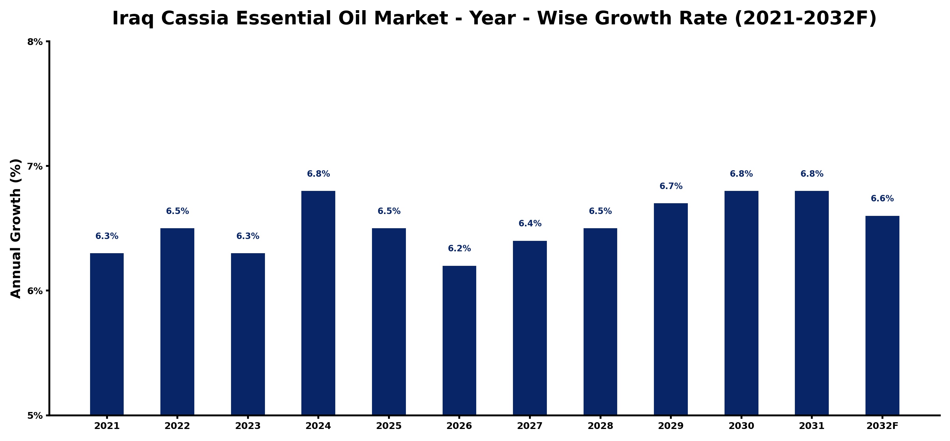 Iraq Cassia Essential Oil Market Year-wise Growth Rate and Key Drivers