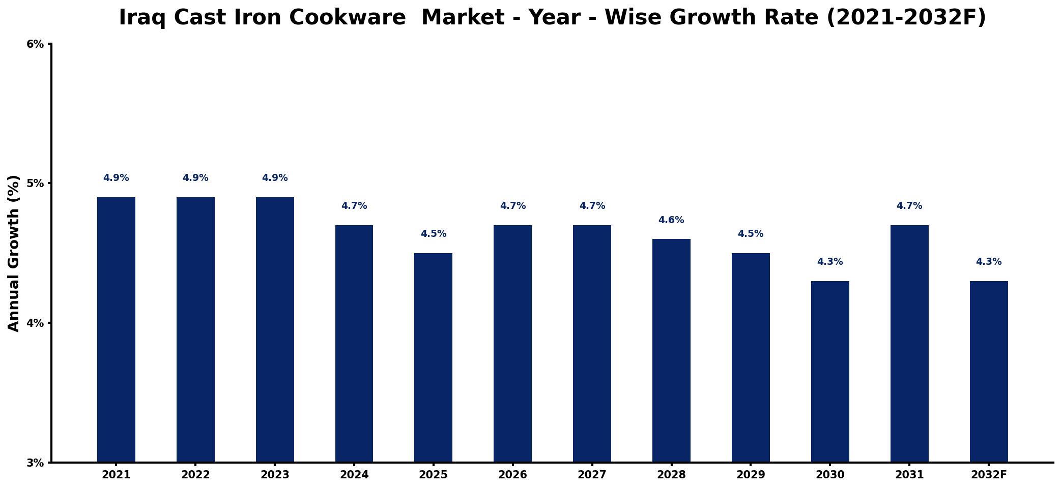 Iraq Cast Iron Cookware Market Year-wise Growth Rate and Key Drivers