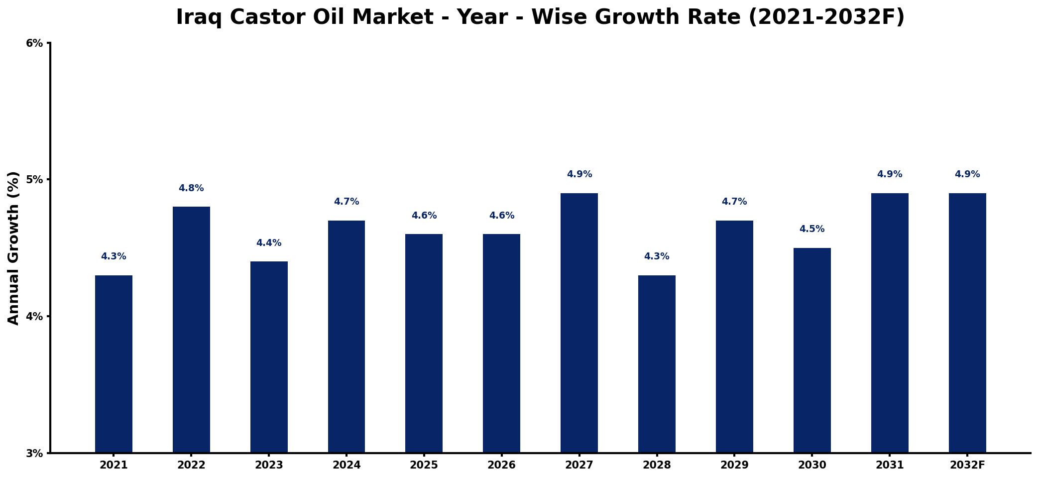 Iraq Castor Oil Market Year-wise Growth Rate and Key Drivers