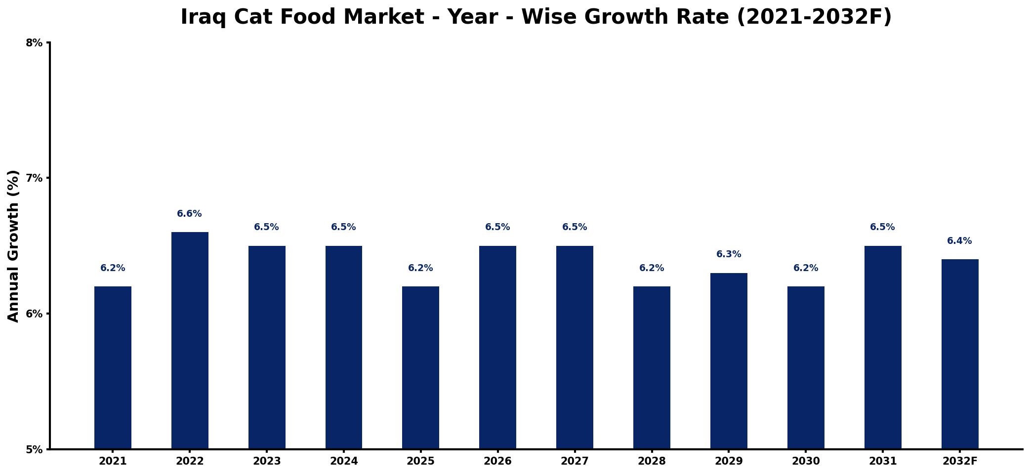 Iraq Cat Food Market Year-wise Growth Rate and Key Drivers