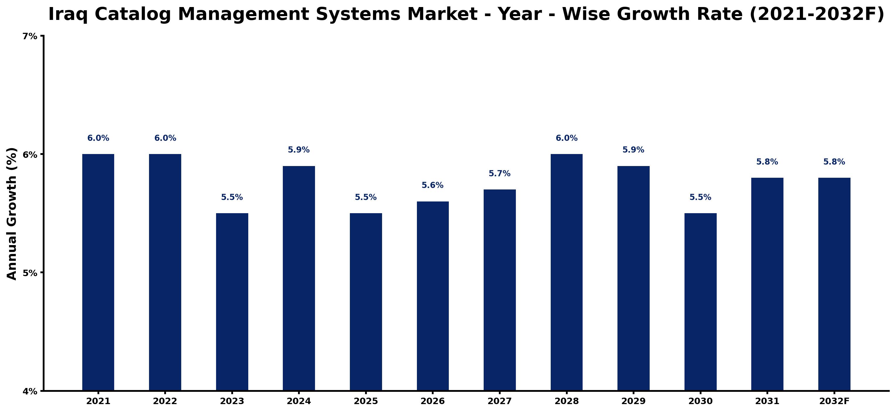 Iraq Catalog Management Systems Market Year-wise Growth Rate and Key Drivers