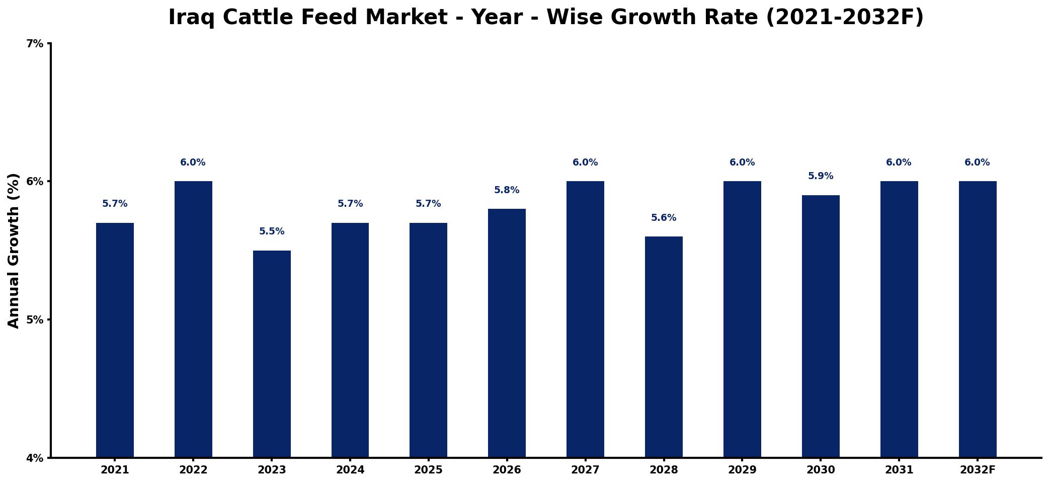 Iraq Cattle Feed Market Year-wise Growth Rate and Key Drivers