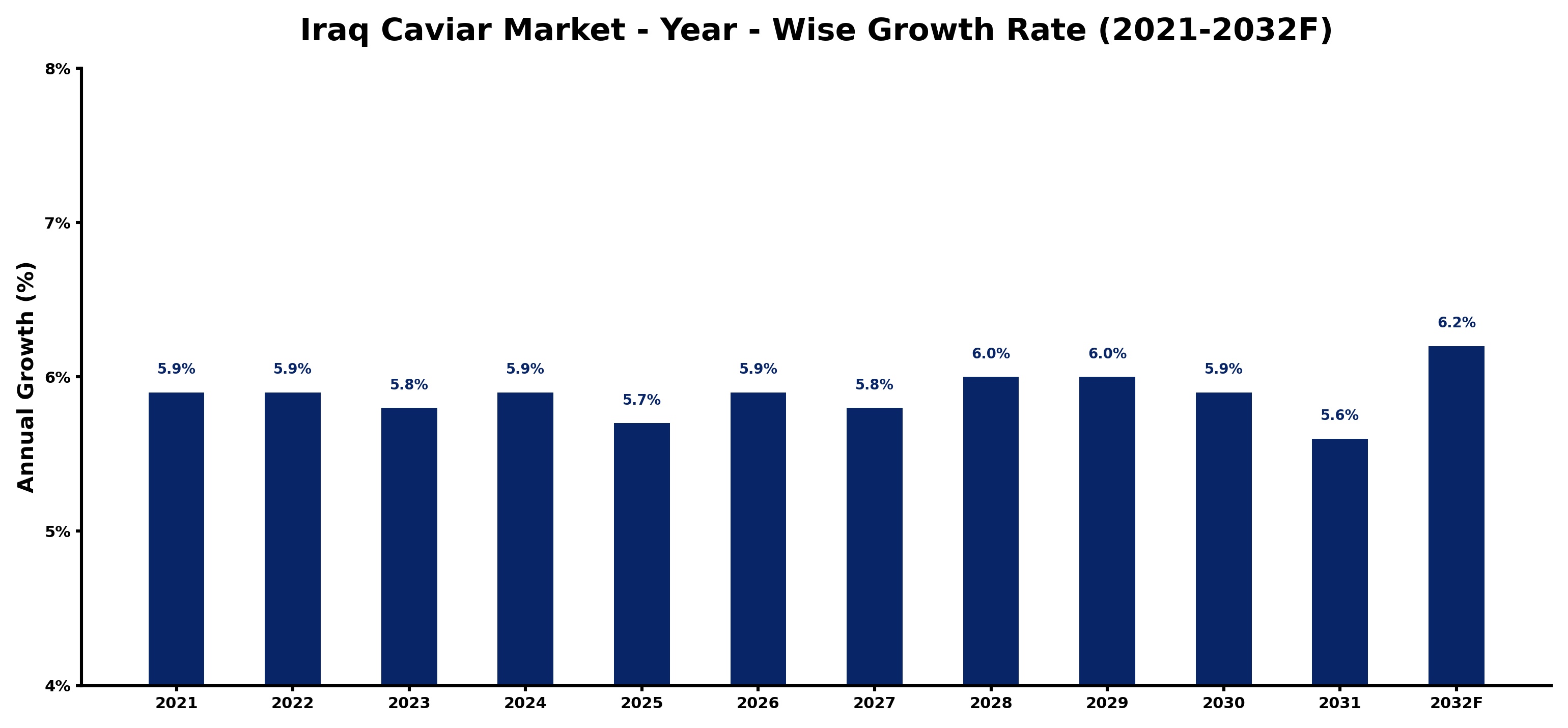 Iraq Caviar Market Year-wise Growth Rate and Key Drivers