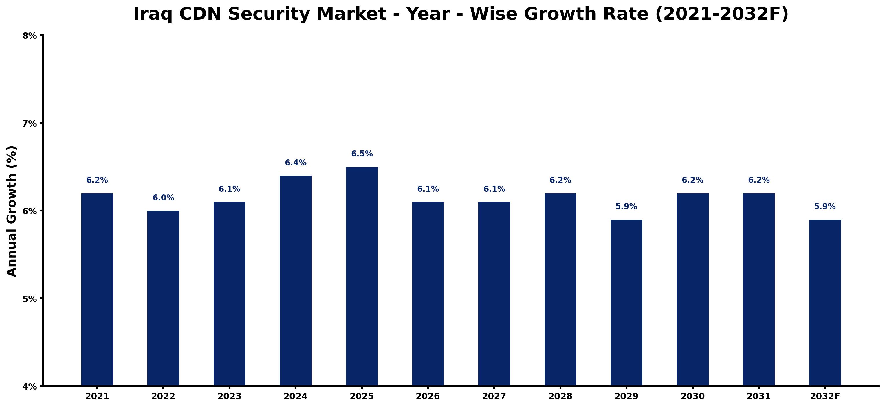 Iraq CDN Security Market Year-wise Growth Rate and Key Drivers