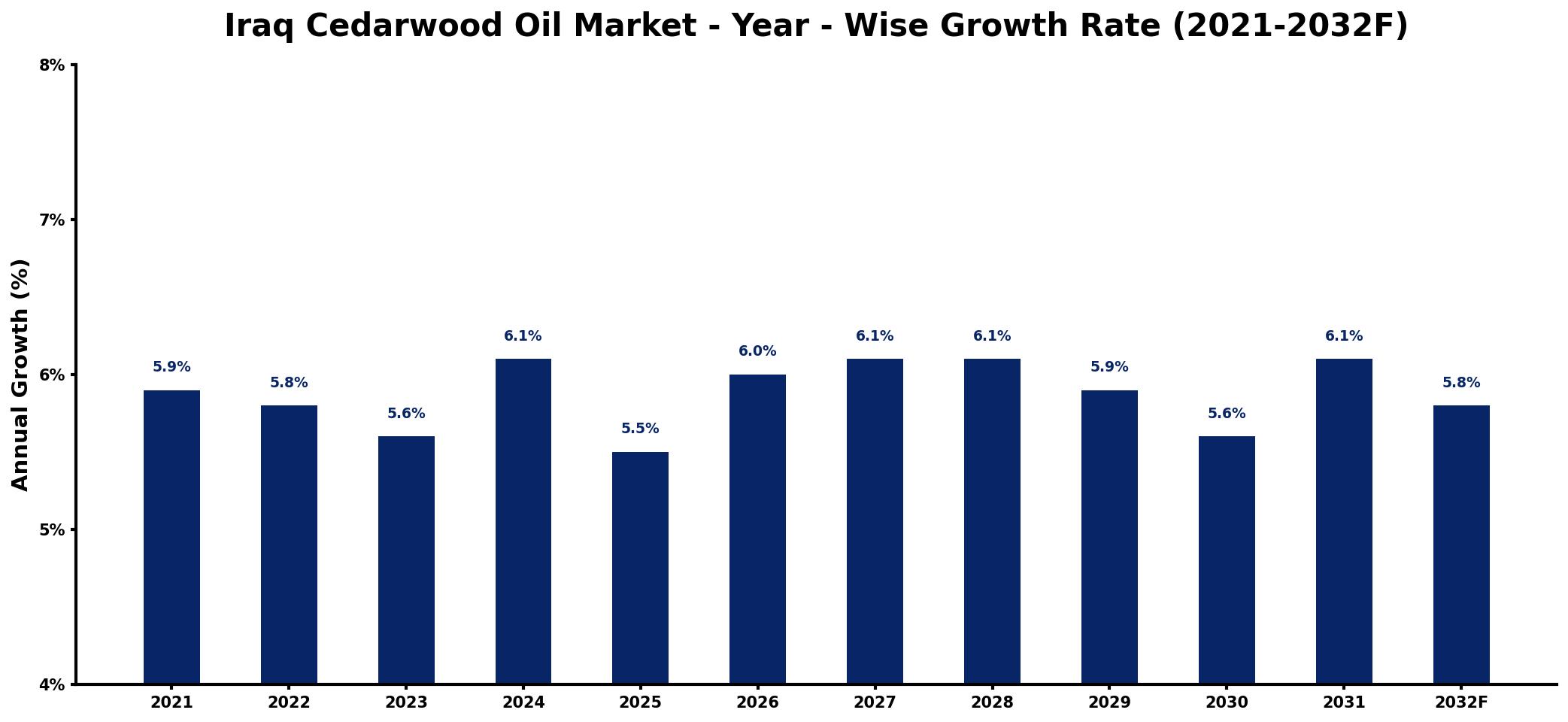 Iraq Cedarwood Oil Market Year-wise Growth Rate and Key Drivers