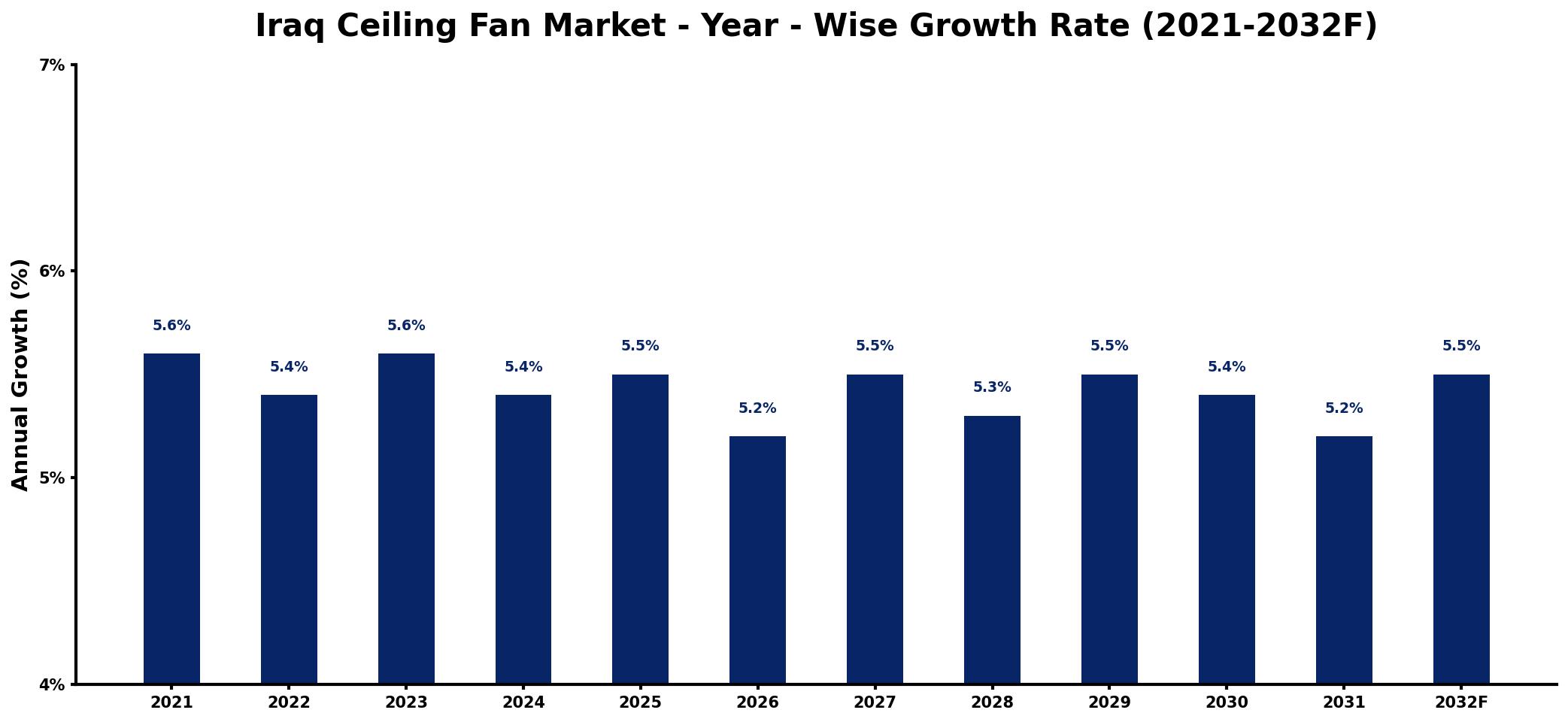 Iraq Ceiling Fan Market Year-wise Growth Rate and Key Drivers