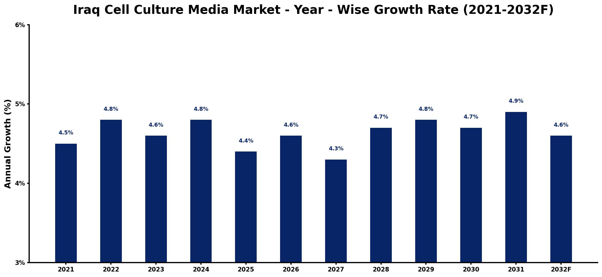 Iraq Cell Culture Media Market Year-wise Growth Rate and Key Drivers