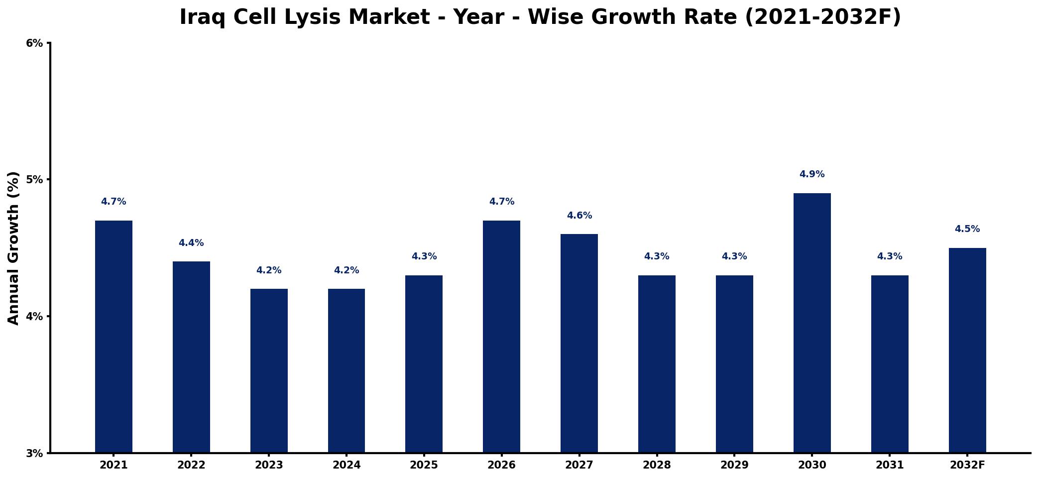 Iraq Cell Lysis Market Year-wise Growth Rate and Key Drivers
