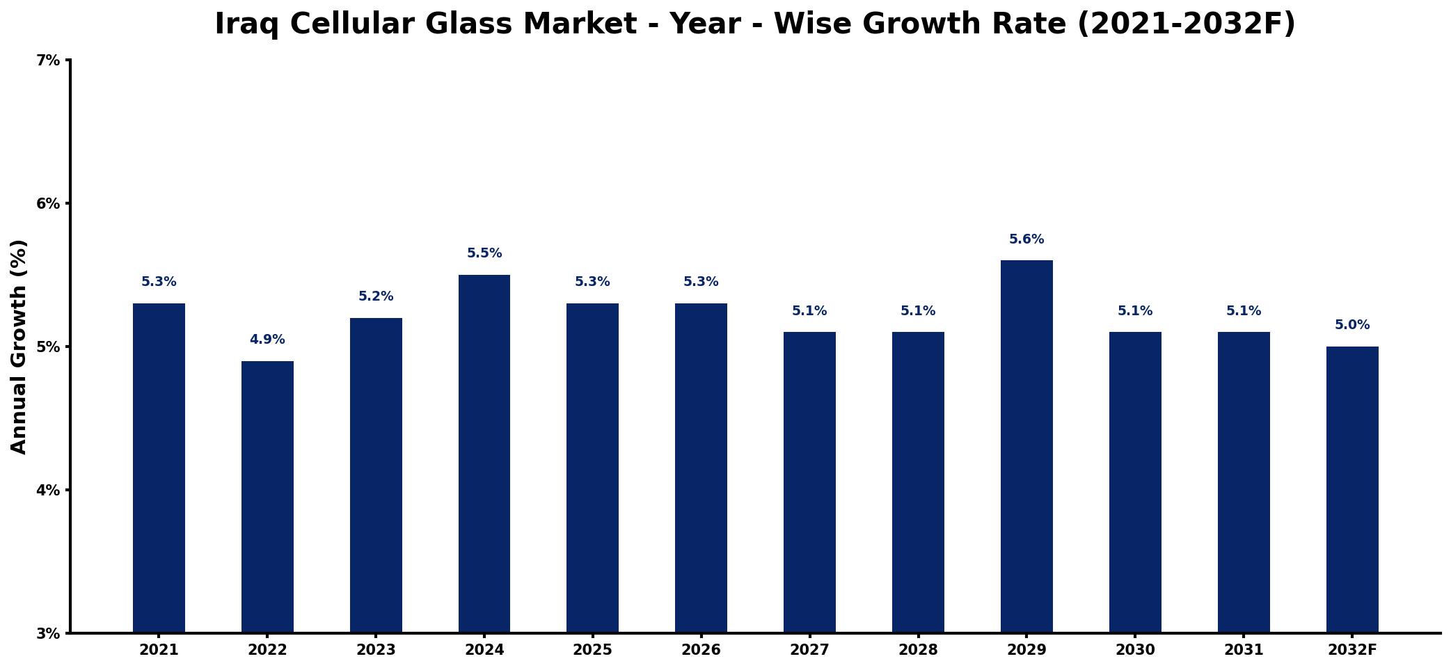 Iraq Cellular Glass Market Year-wise Growth Rate and Key Drivers