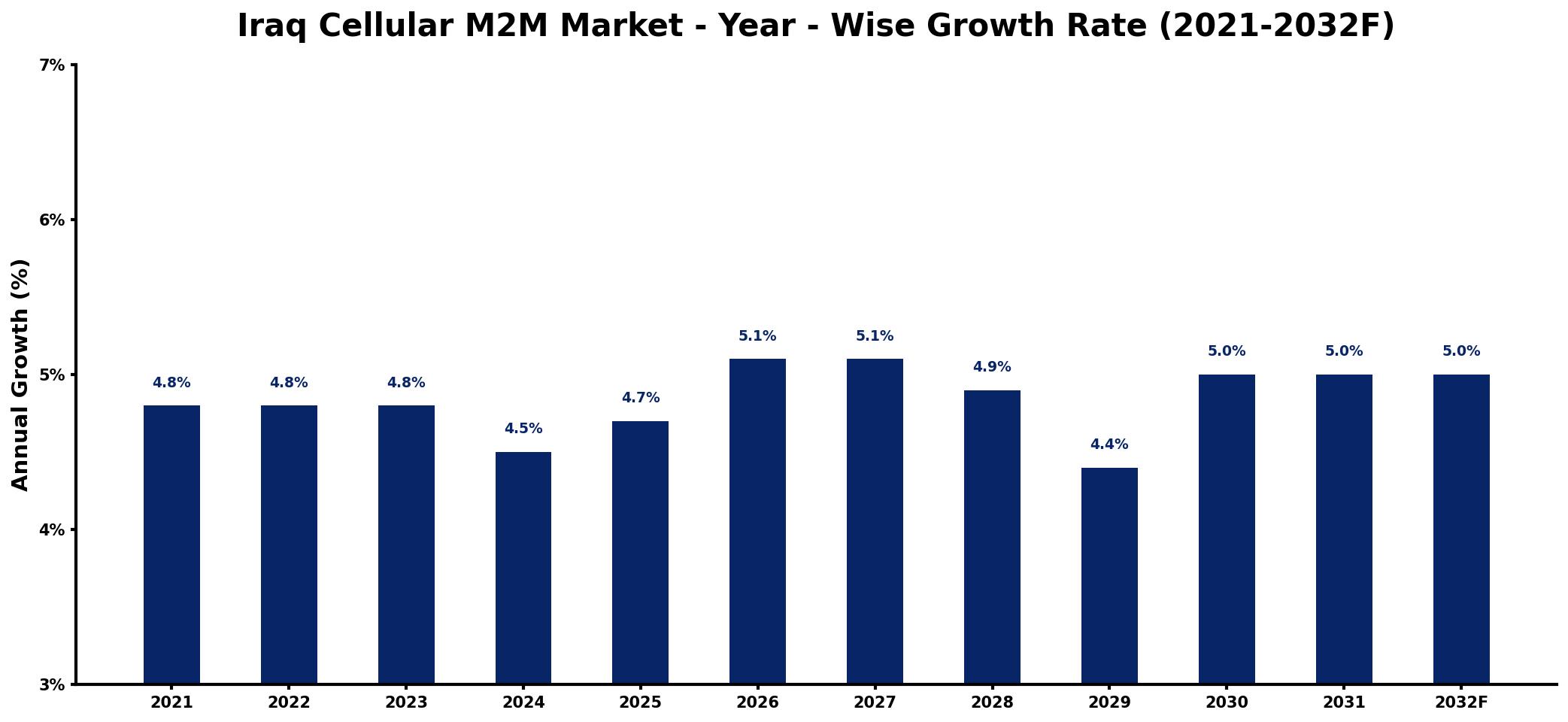 Iraq Cellular M2M Market Year-wise Growth Rate and Key Drivers
