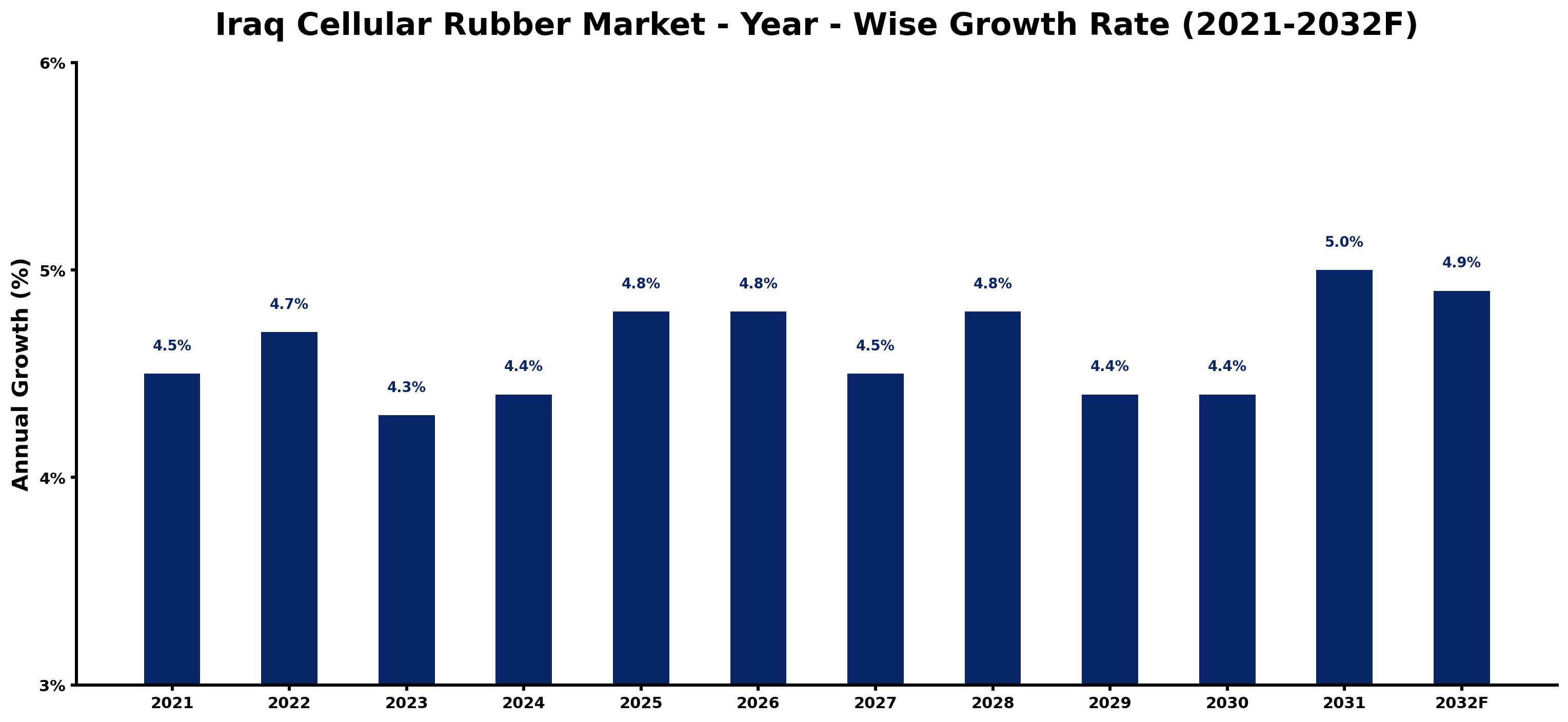 Iraq Cellular Rubber Market Year-wise Growth Rate and Key Drivers