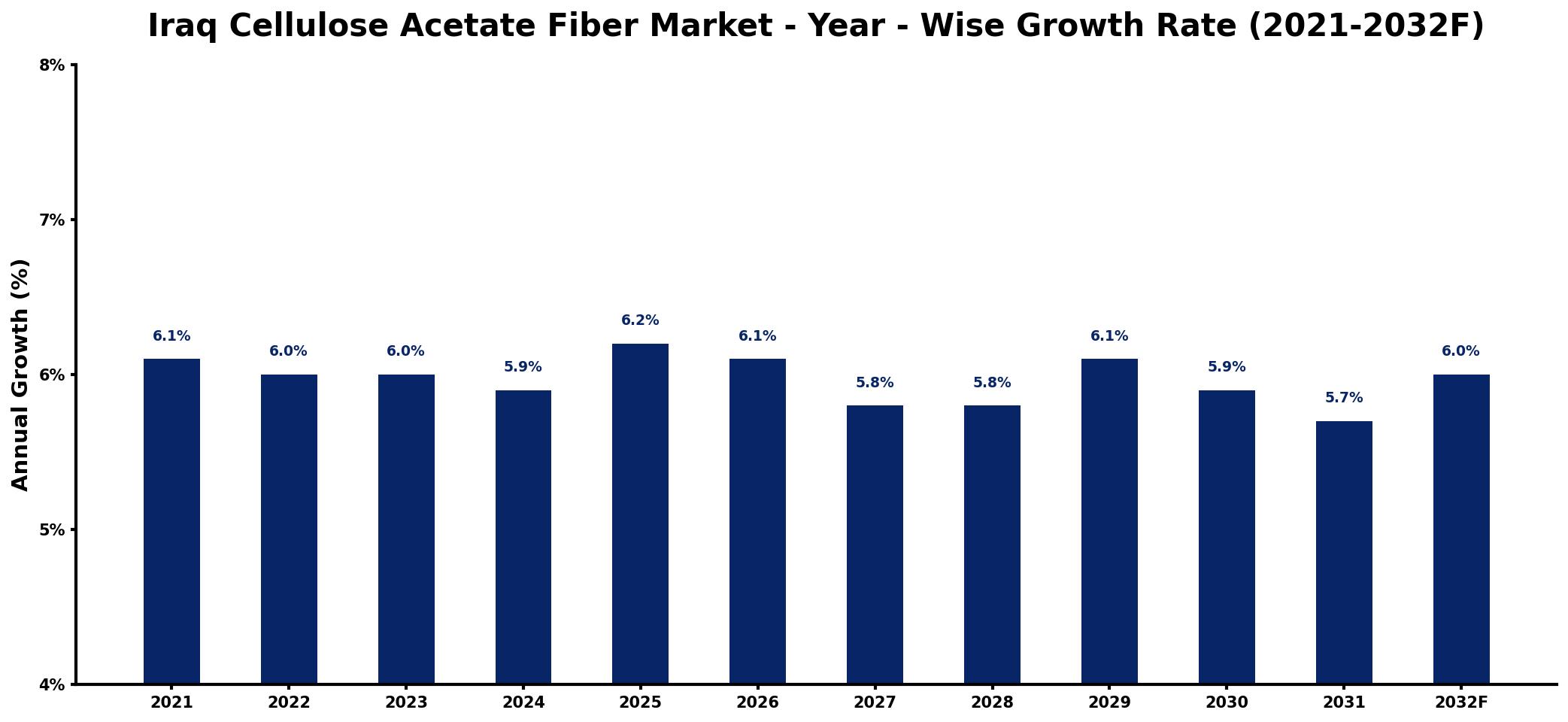 Iraq Cellulose Acetate Fiber Market Year-wise Growth Rate and Key Drivers
