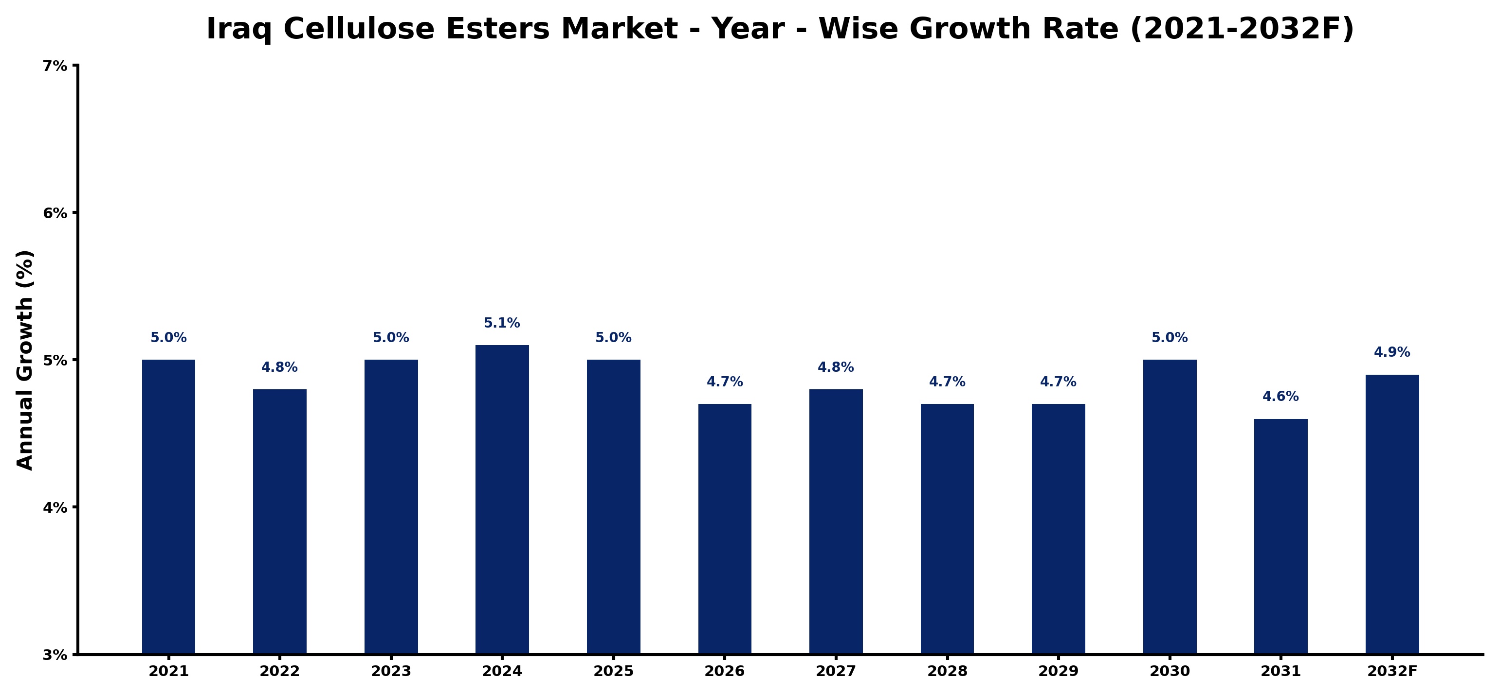 Iraq Cellulose Esters Market Year-wise Growth Rate and Key Drivers