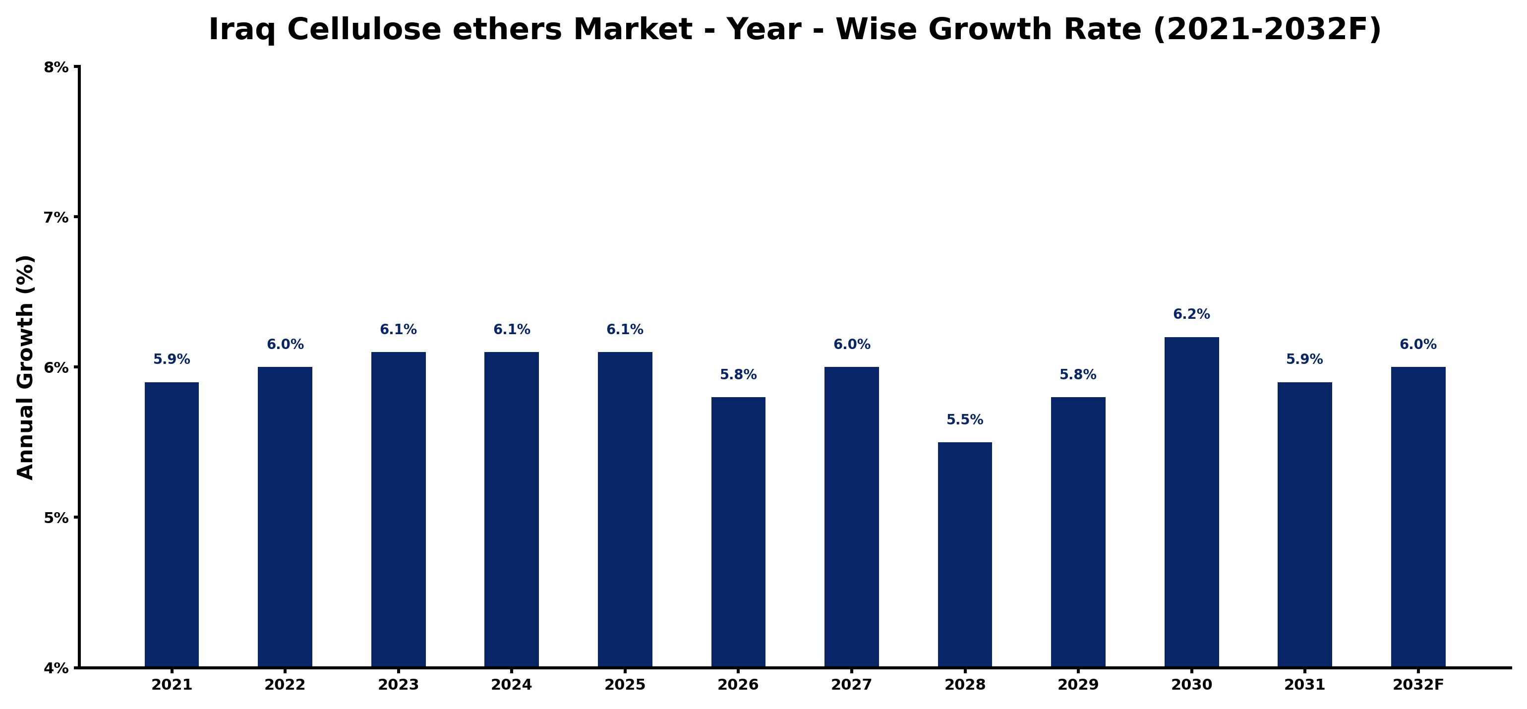 Iraq Cellulose ethers Market Year-wise Growth Rate and Key Drivers