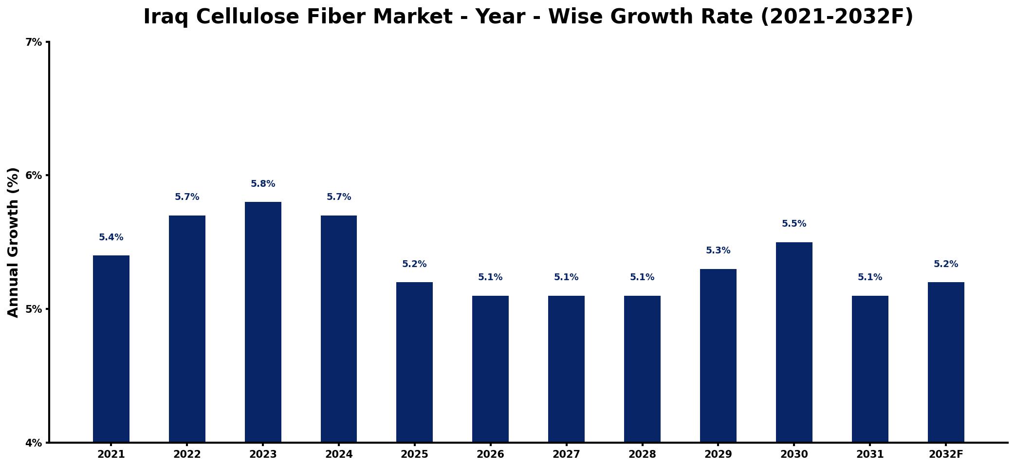 Iraq Cellulose Fiber Market Year-wise Growth Rate and Key Drivers