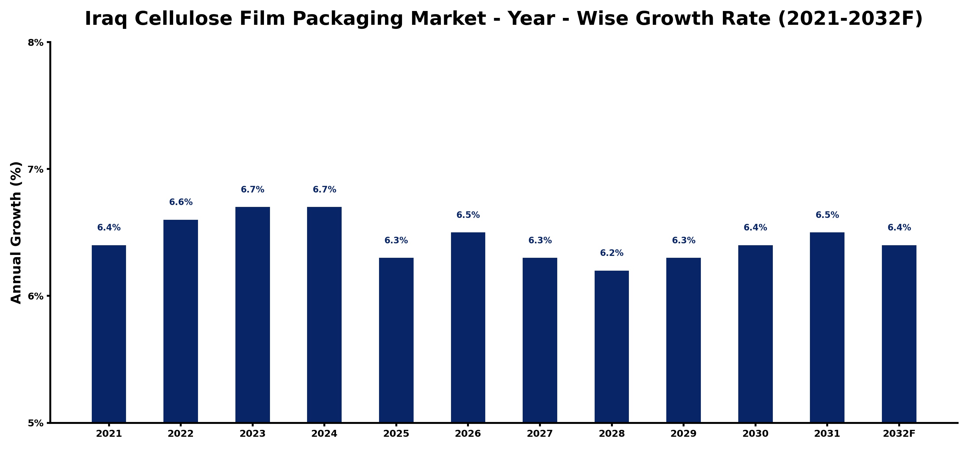 Iraq Cellulose Film Packaging Market Year-wise Growth Rate and Key Drivers