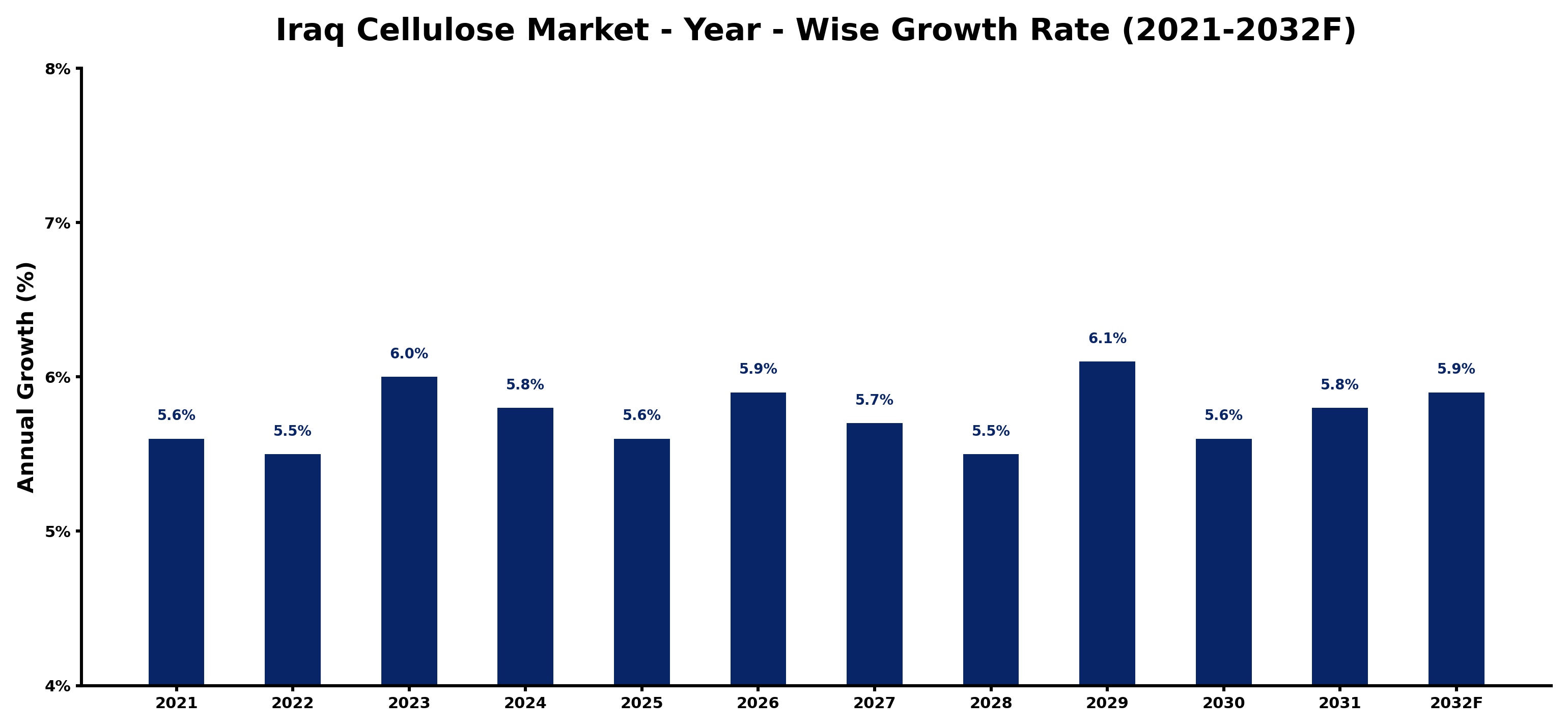 Iraq Cellulose Market Year-wise Growth Rate and Key Drivers