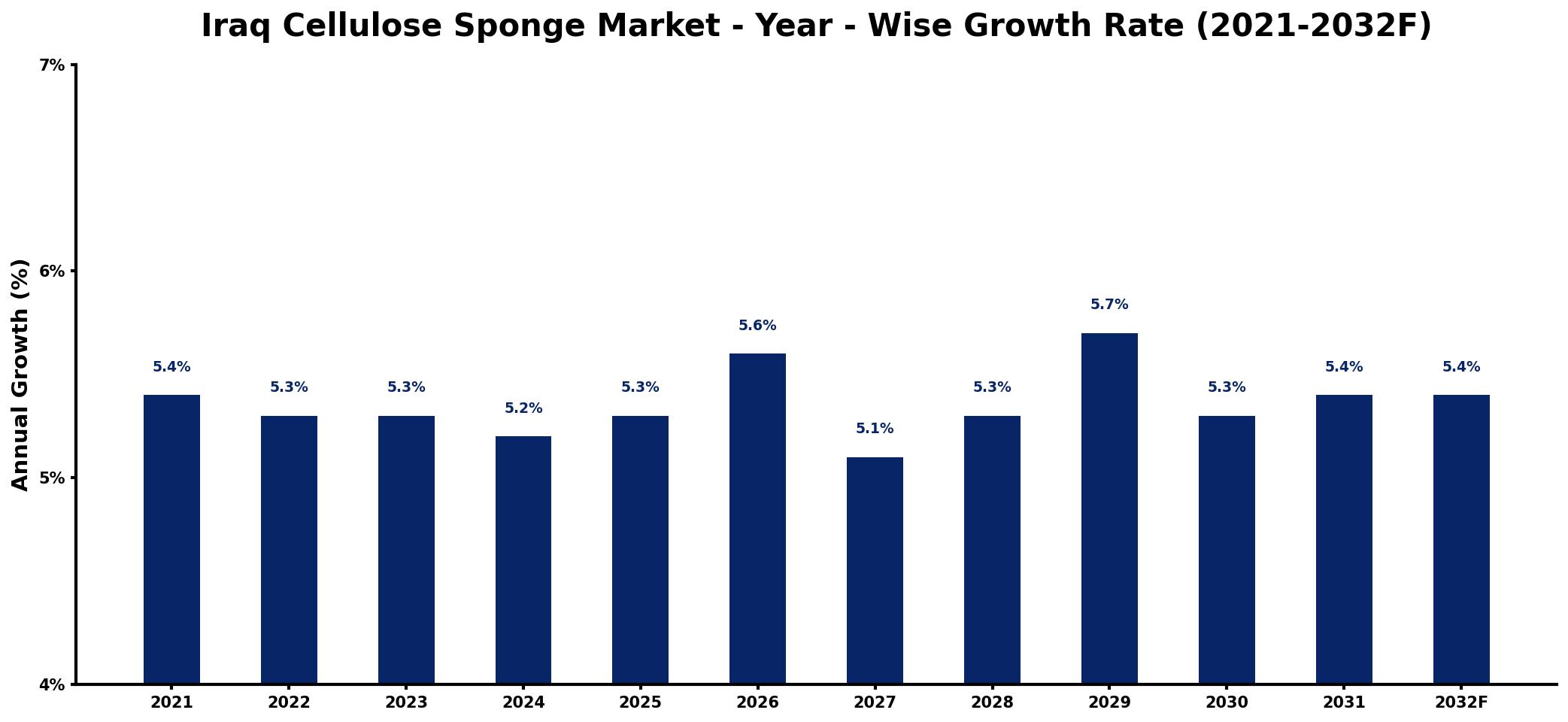 Iraq Cellulose Sponge Market Year-wise Growth Rate and Key Drivers