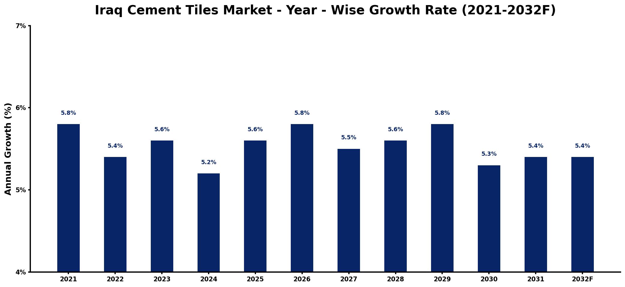 Iraq Cement Tiles Market Year-wise Growth Rate and Key Drivers