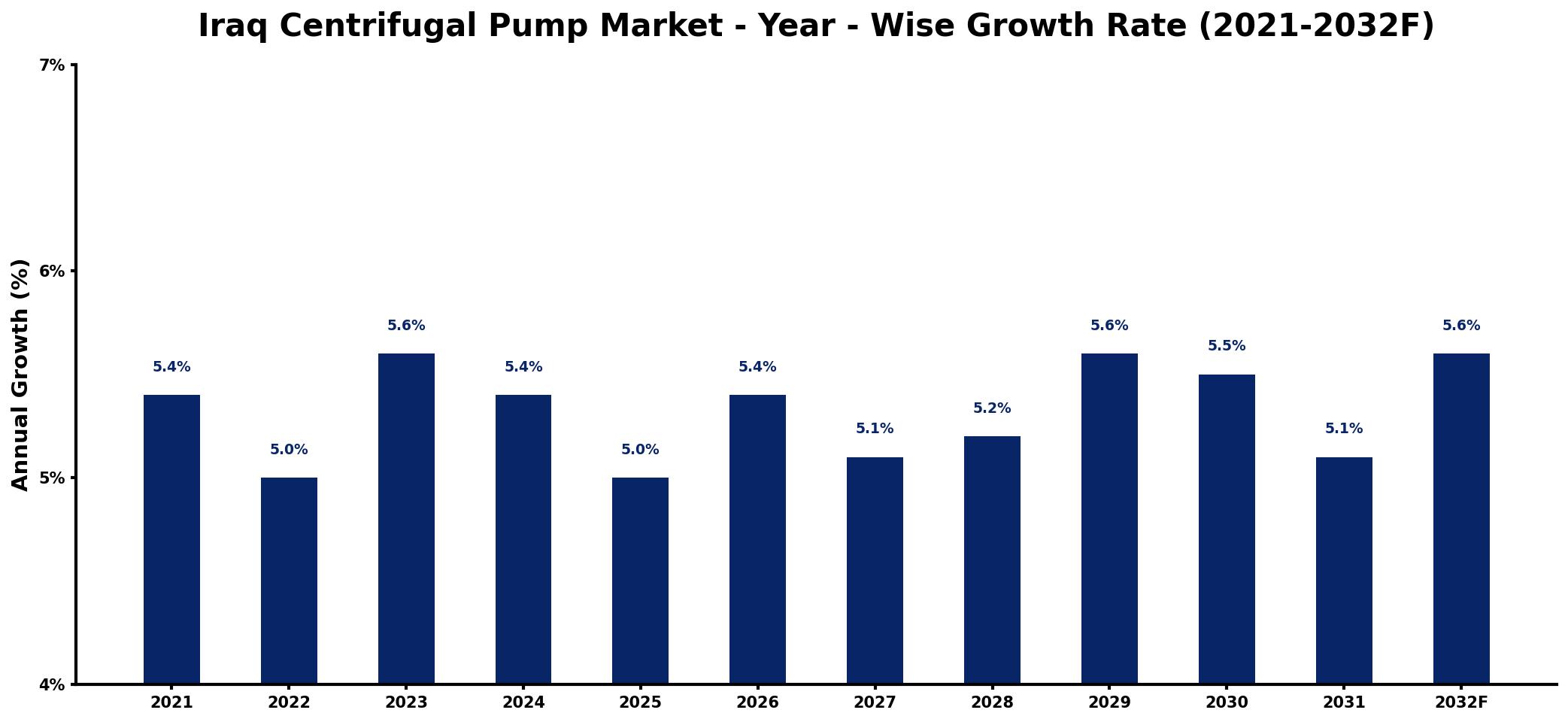 Iraq Centrifugal Pump Market Year-wise Growth Rate and Key Drivers