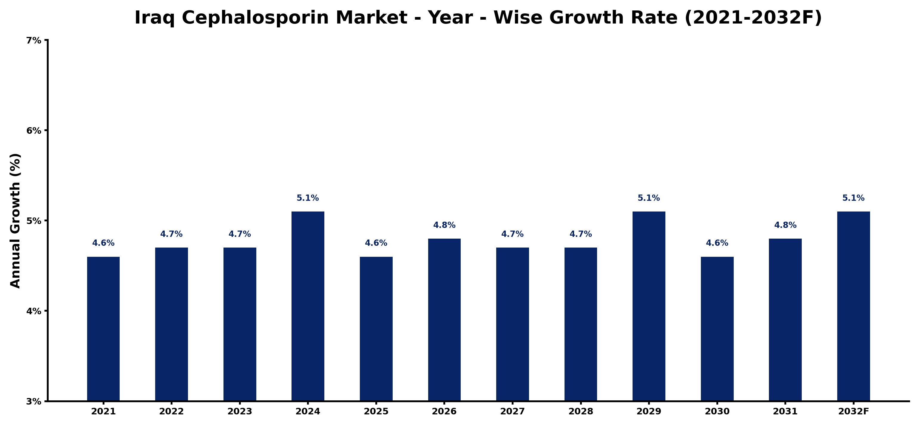 Iraq Cephalosporin Market Year-wise Growth Rate and Key Drivers