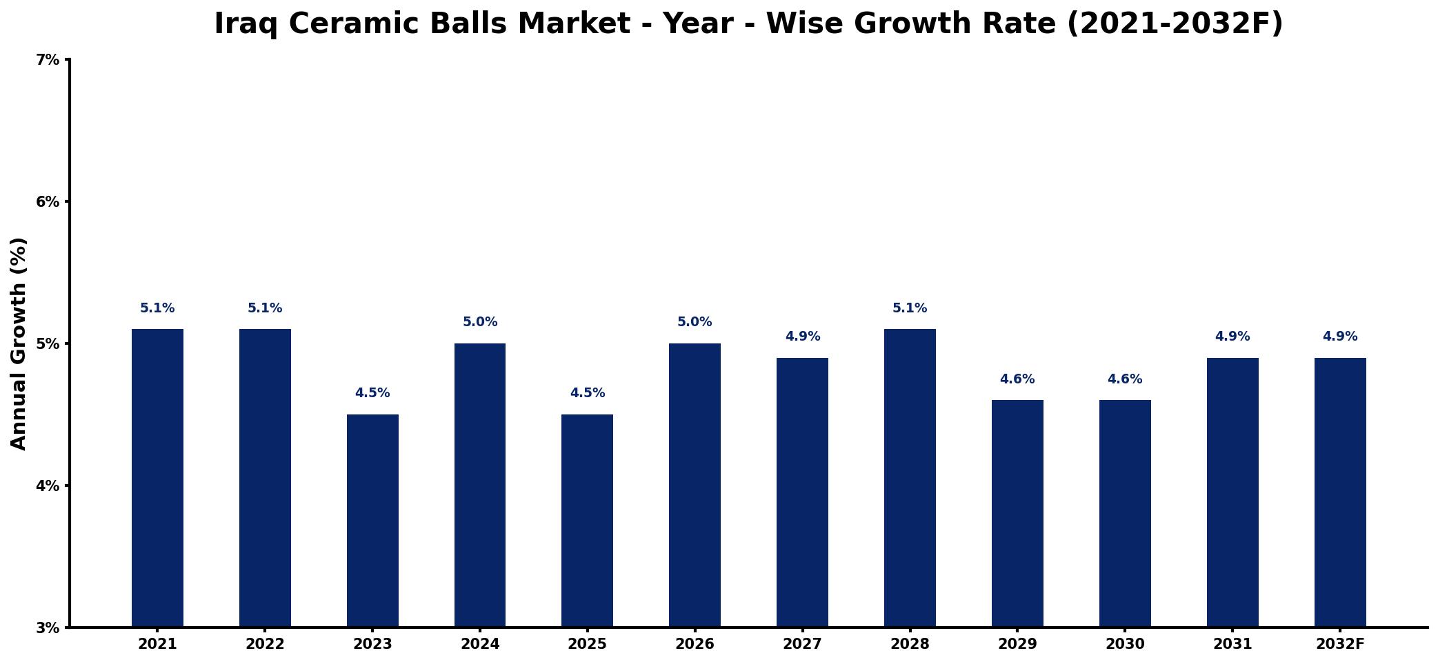 Iraq Ceramic Balls Market Year-wise Growth Rate and Key Drivers