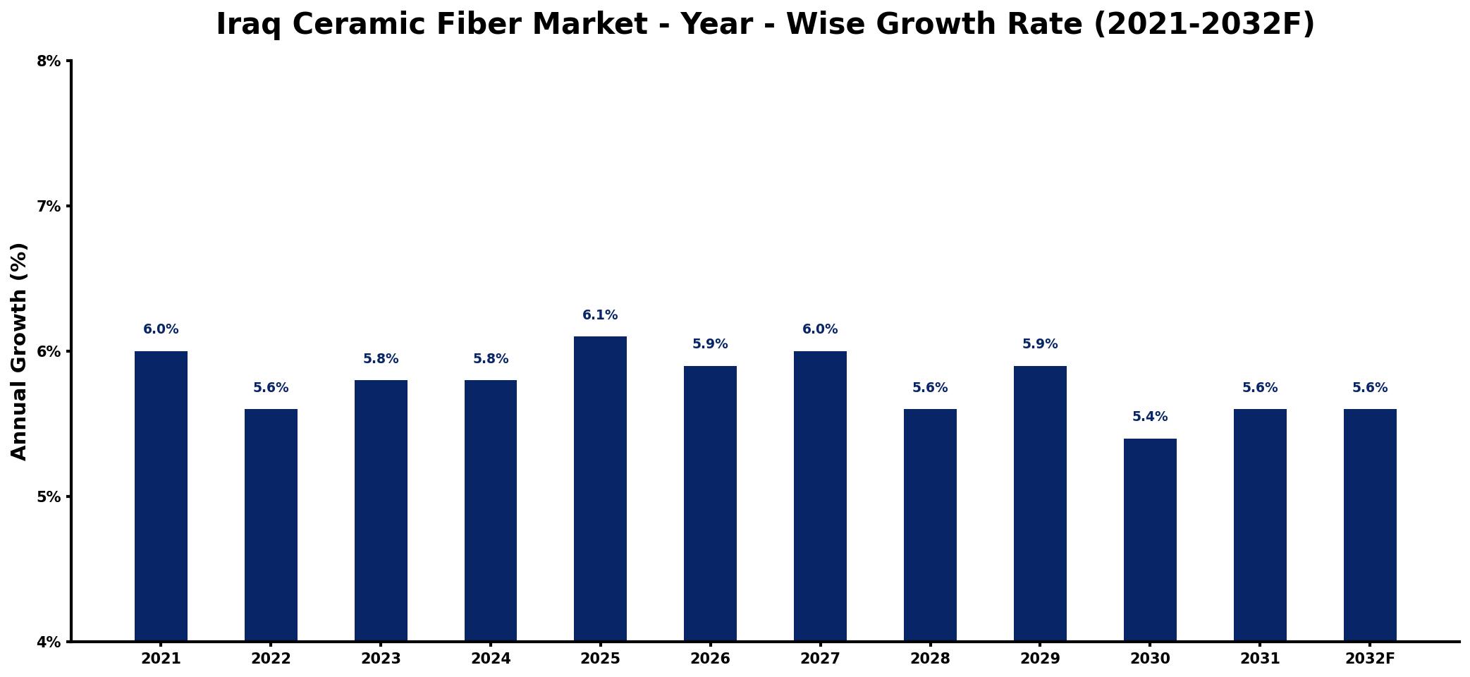 Iraq Ceramic Fiber Market Year-wise Growth Rate and Key Drivers