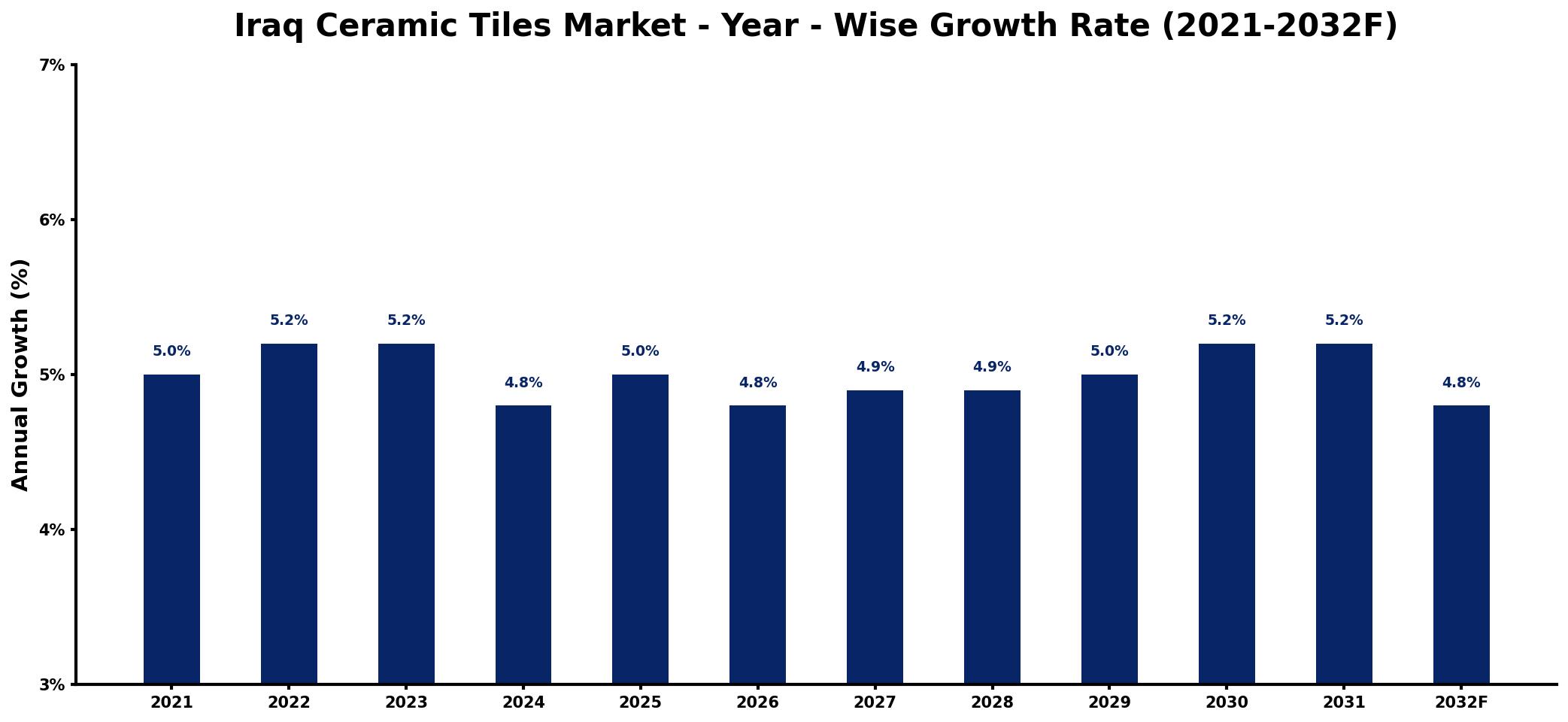 Iraq Ceramic Tiles Market Year-wise Growth Rate and Key Drivers