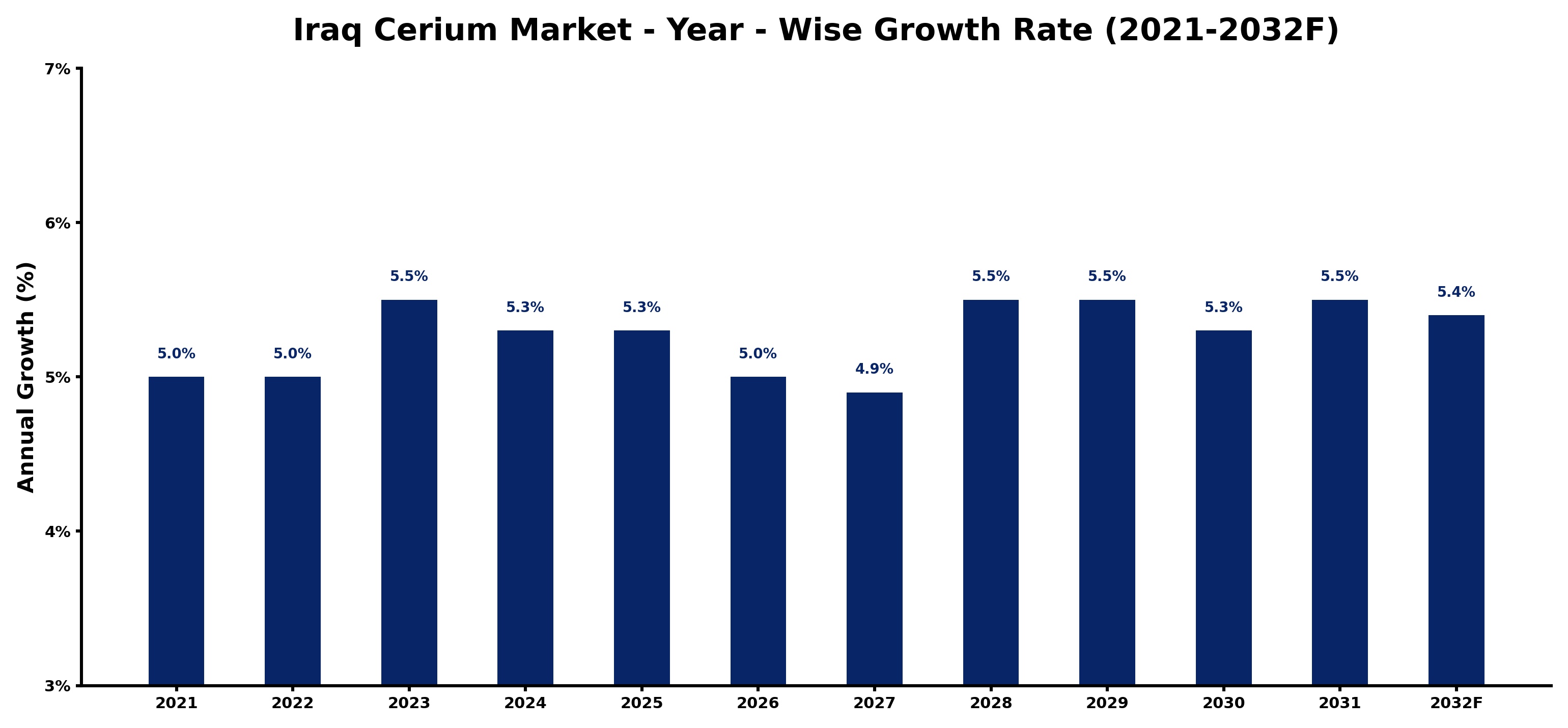 Iraq Cerium Market Year-wise Growth Rate and Key Drivers