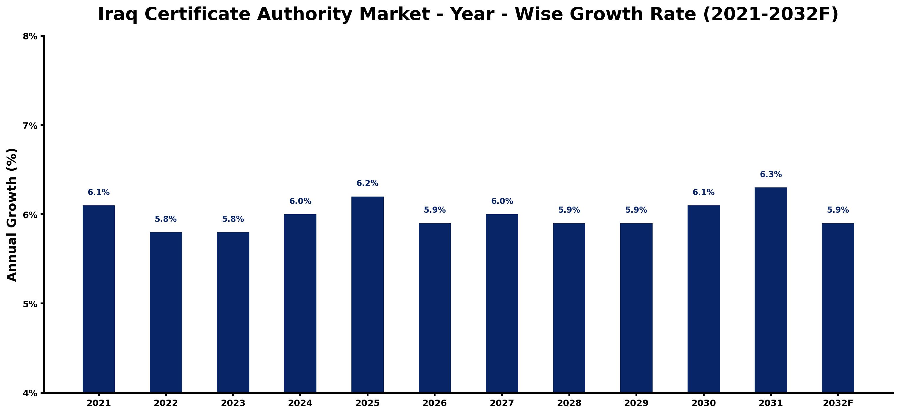 Iraq Certificate Authority Market Year-wise Growth Rate and Key Drivers
