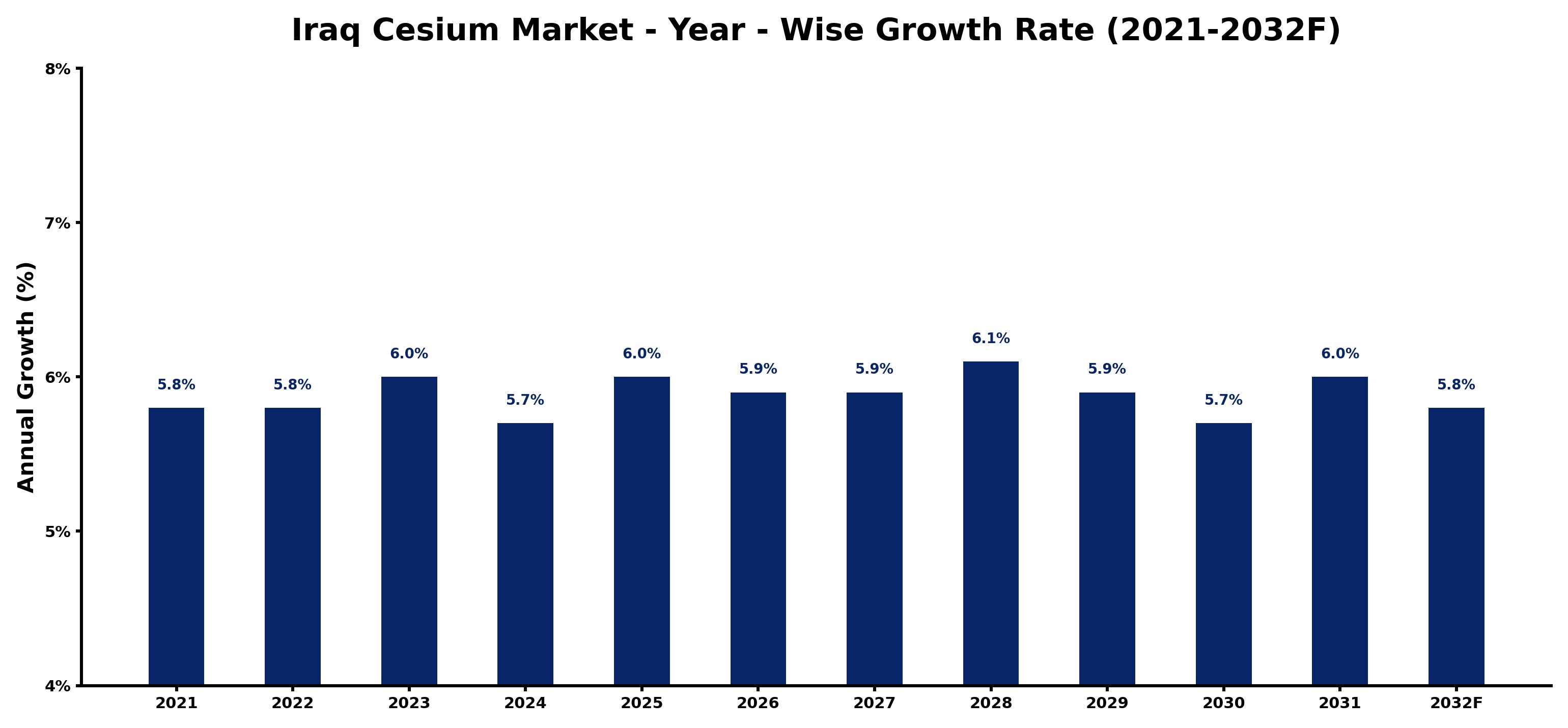 Iraq Cesium Market Year-wise Growth Rate and Key Drivers
