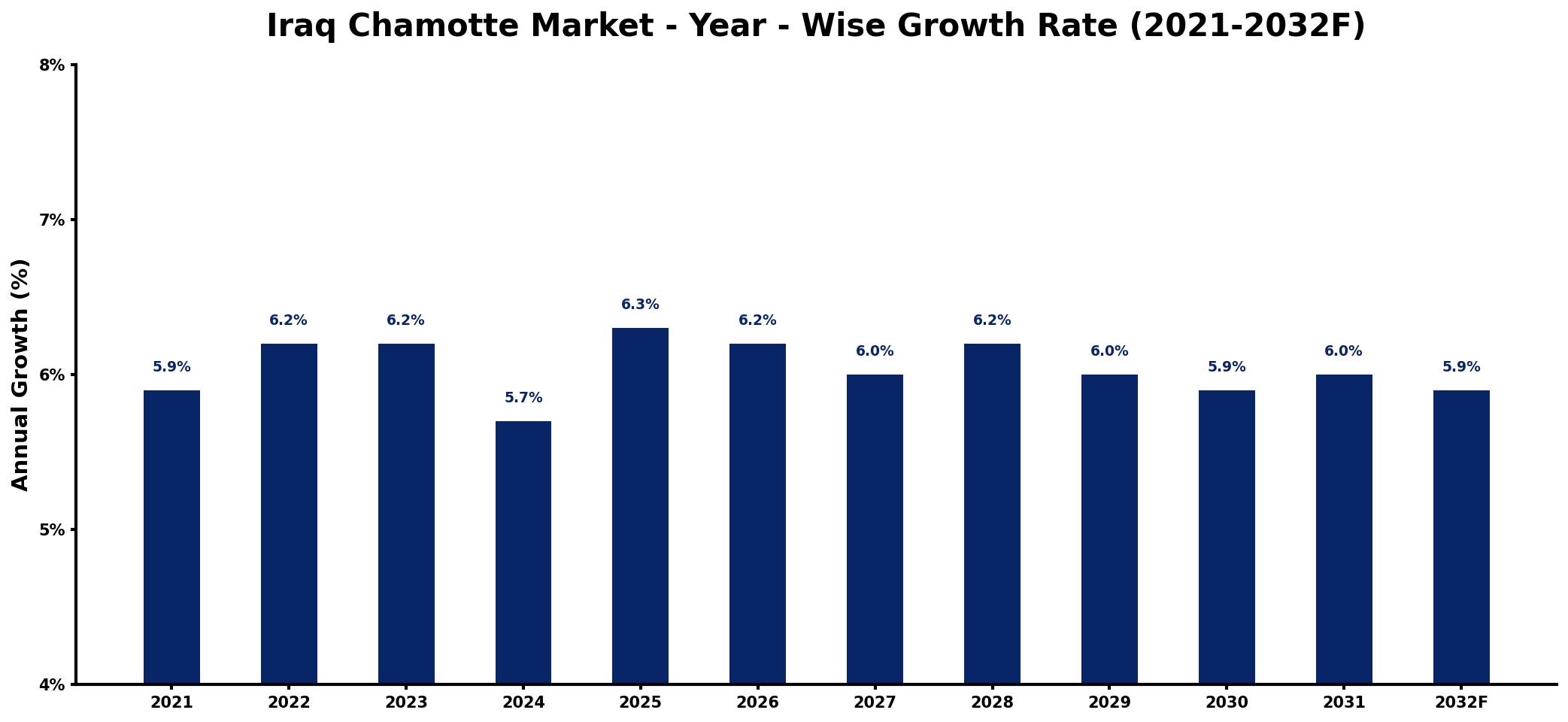 Iraq Chamotte Market Year-wise Growth Rate and Key Drivers