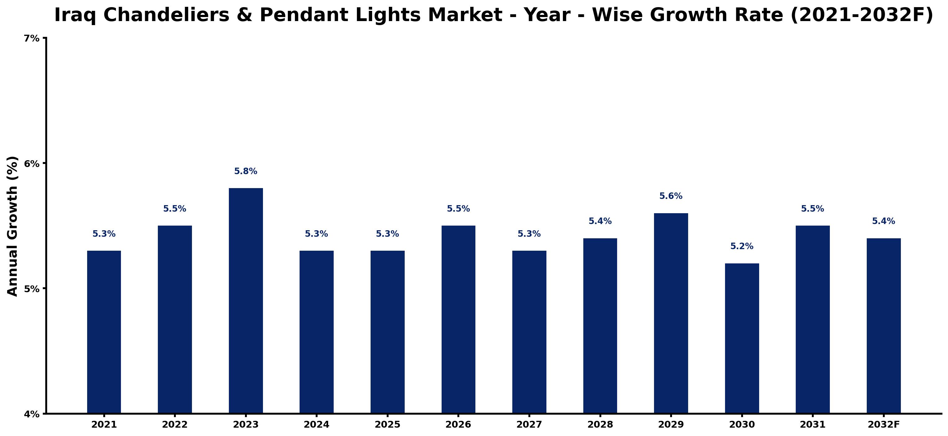Iraq Chandeliers & Pendant Lights Market Year-wise Growth Rate and Key Drivers