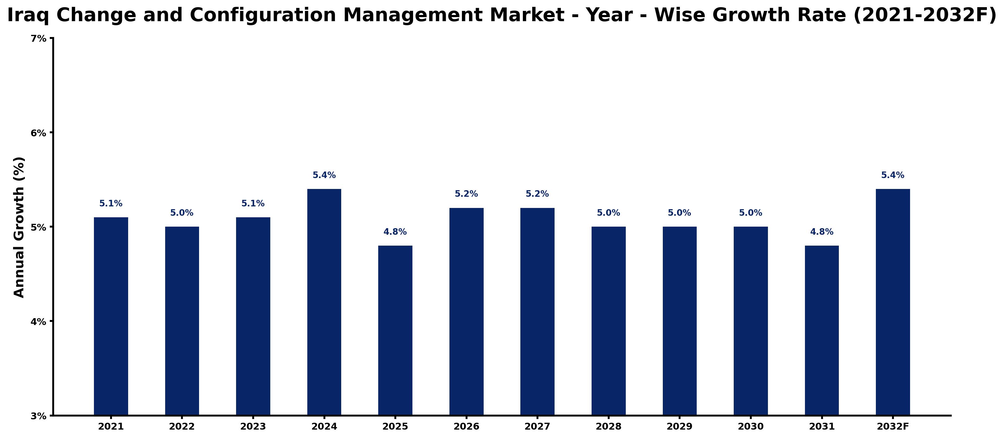 Iraq Change and Configuration Management Market Year-wise Growth Rate and Key Drivers