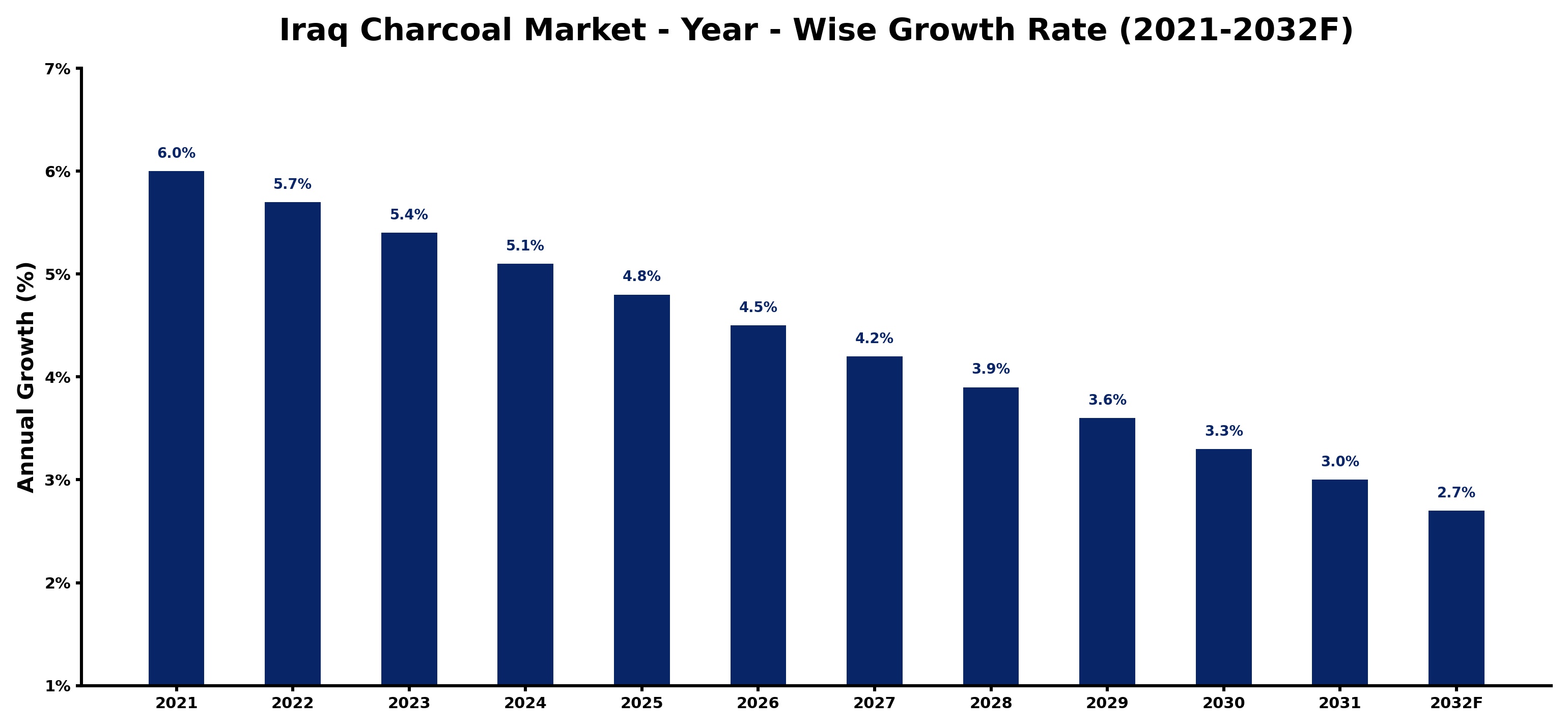 Iraq Charcoal Market Year-wise Growth Rate and Key Drivers