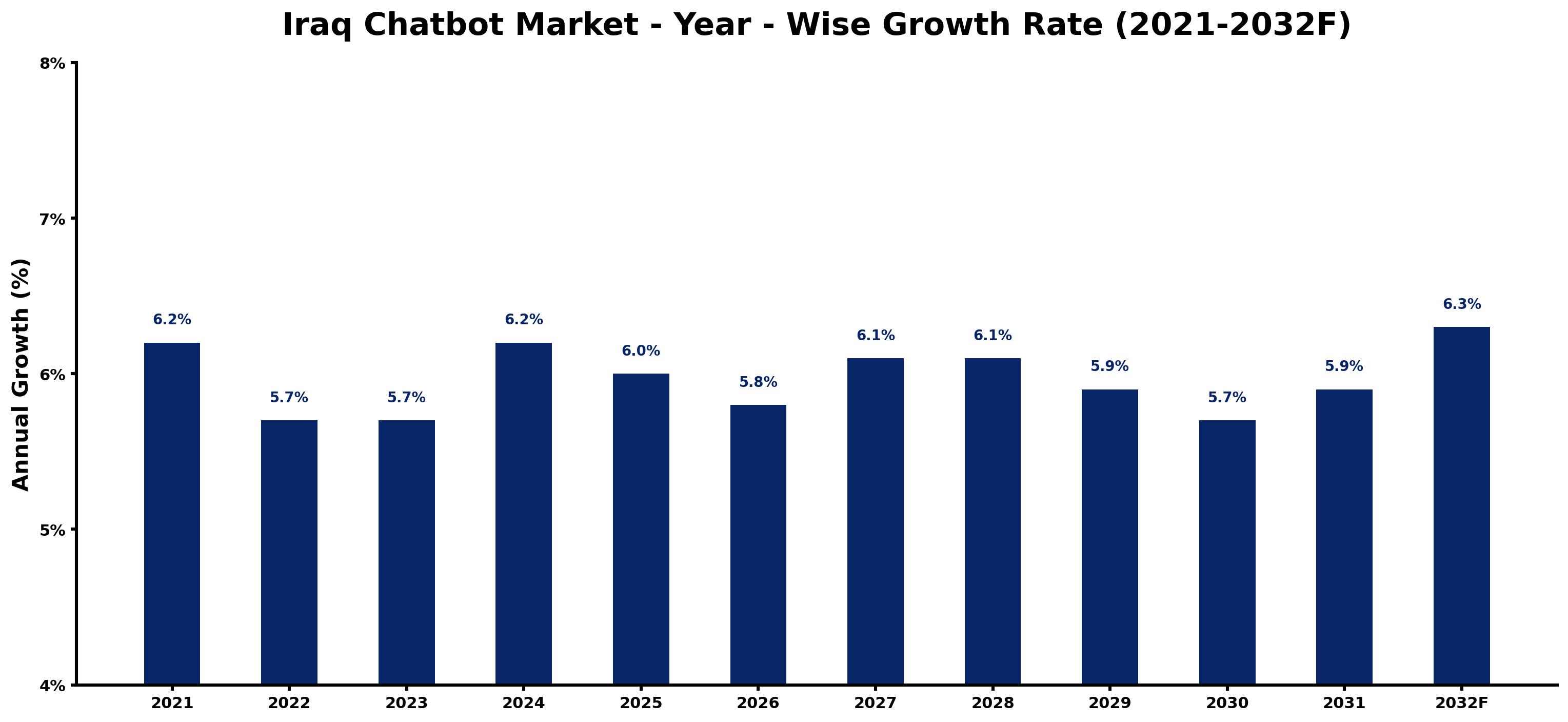 Iraq Chatbot Market Year-wise Growth Rate and Key Drivers