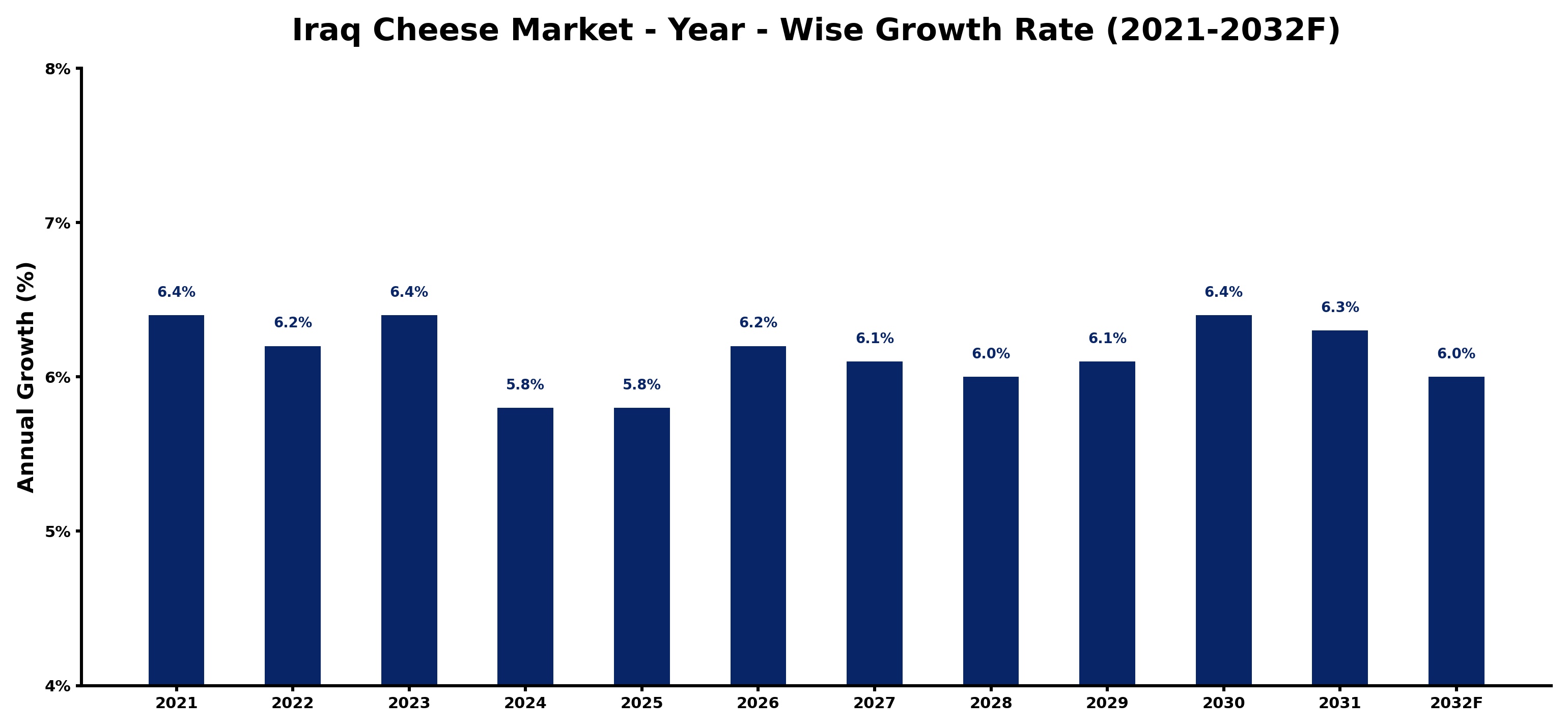 Iraq Cheese Market Year-wise Growth Rate and Key Drivers