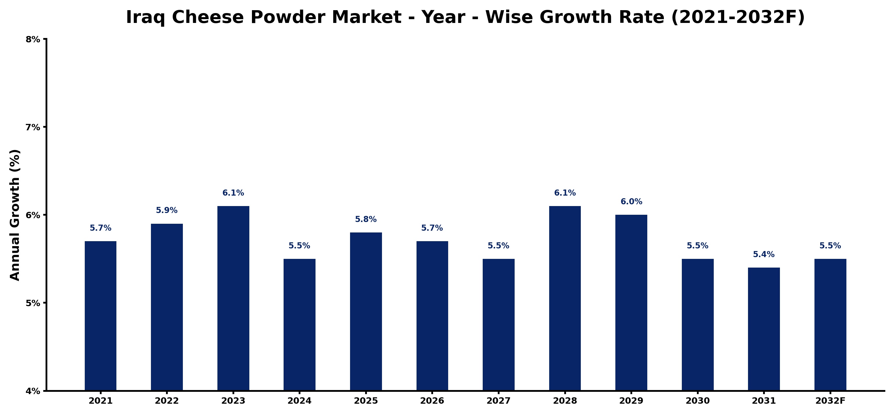 Iraq Cheese Powder Market Year-wise Growth Rate and Key Drivers