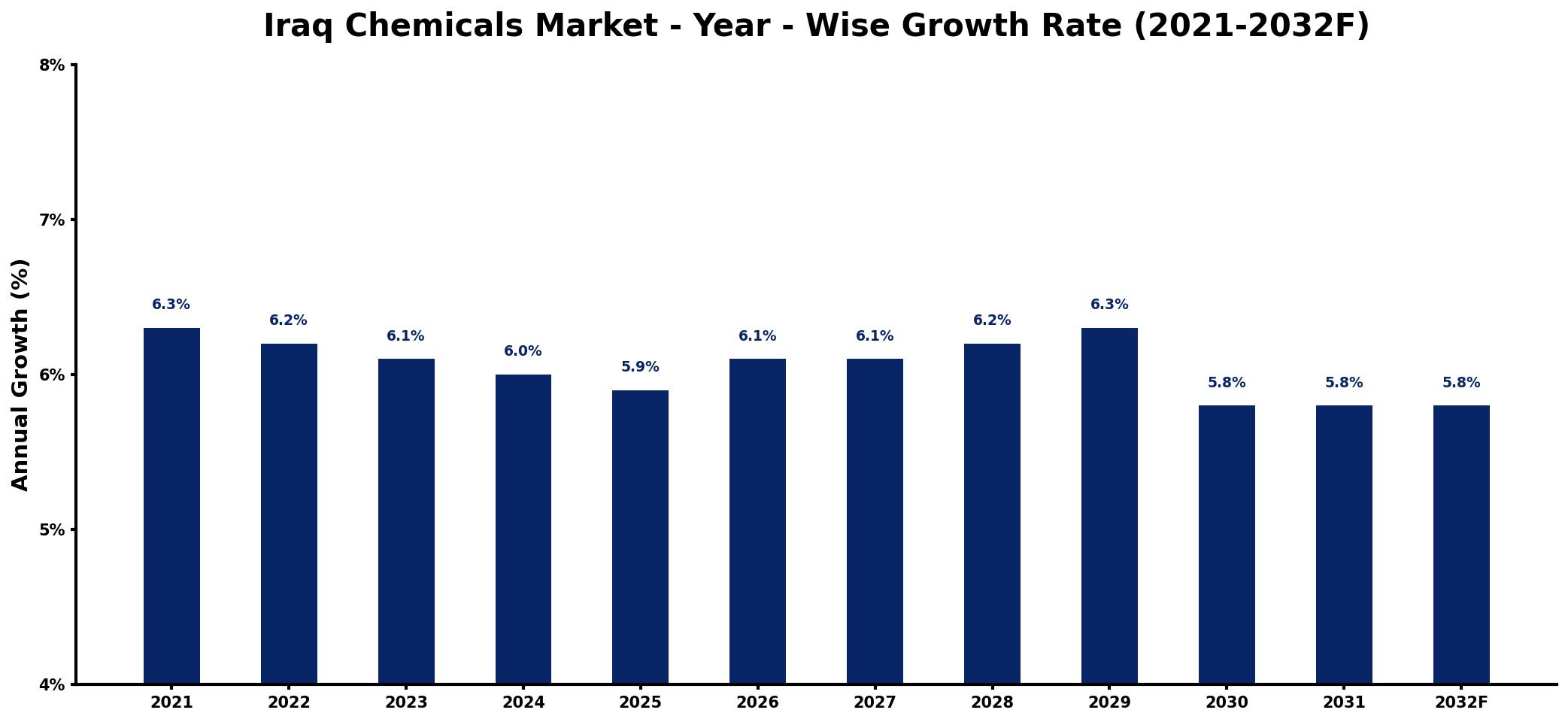 Iraq Chemicals Market Year-wise Growth Rate and Key Drivers