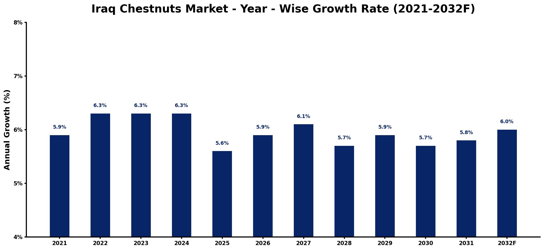 Iraq Chestnuts Market Year-wise Growth Rate and Key Drivers
