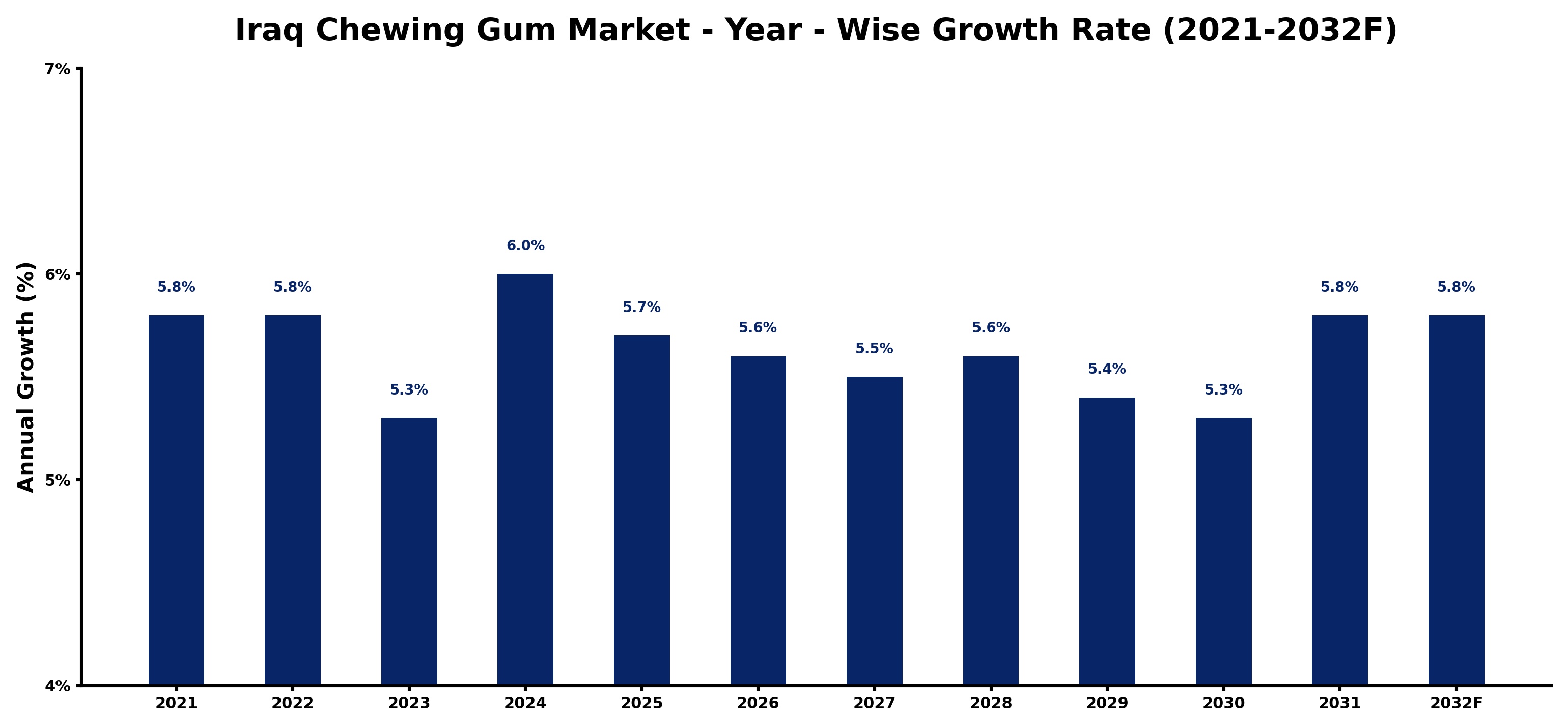 Iraq Chewing Gum Market Year-wise Growth Rate and Key Drivers