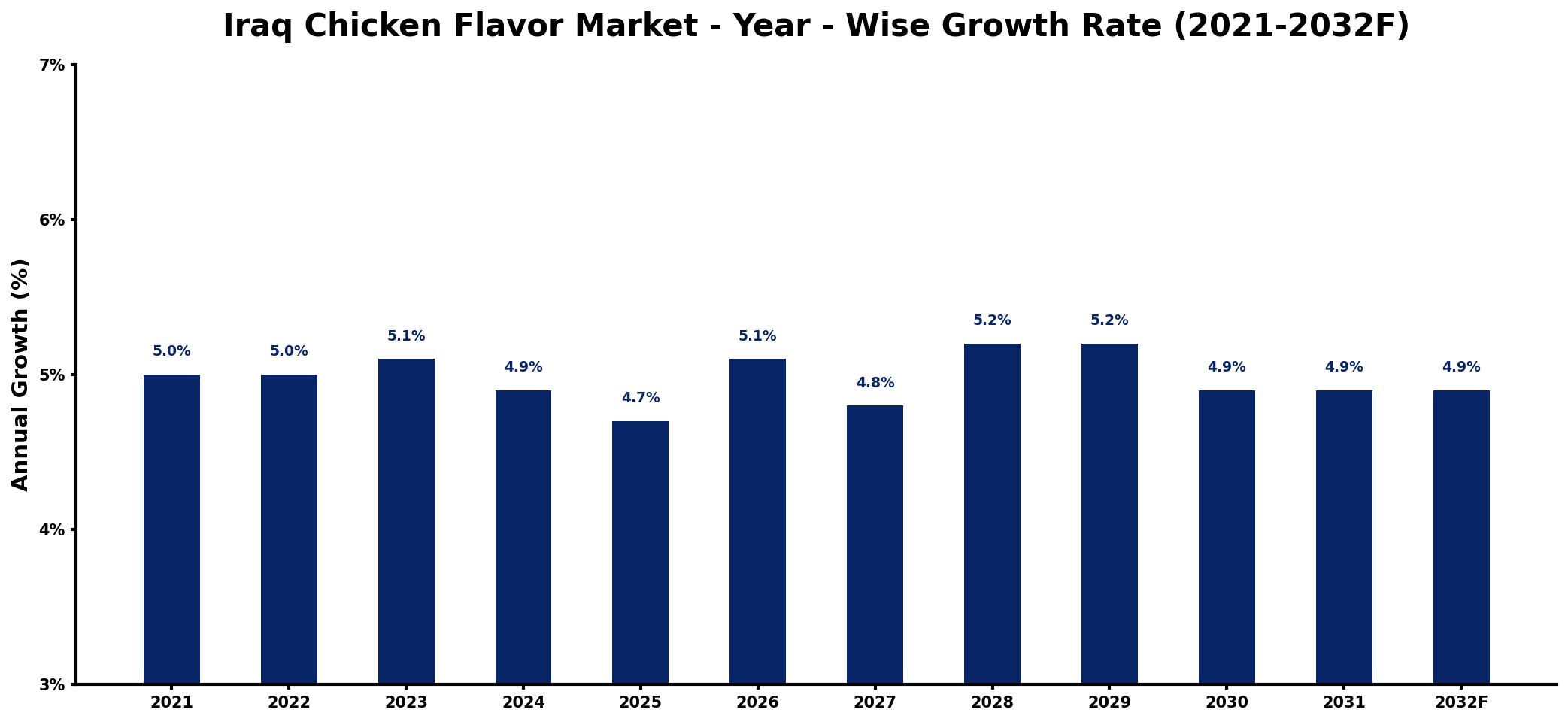 Iraq Chicken Flavor Market Year-wise Growth Rate and Key Drivers